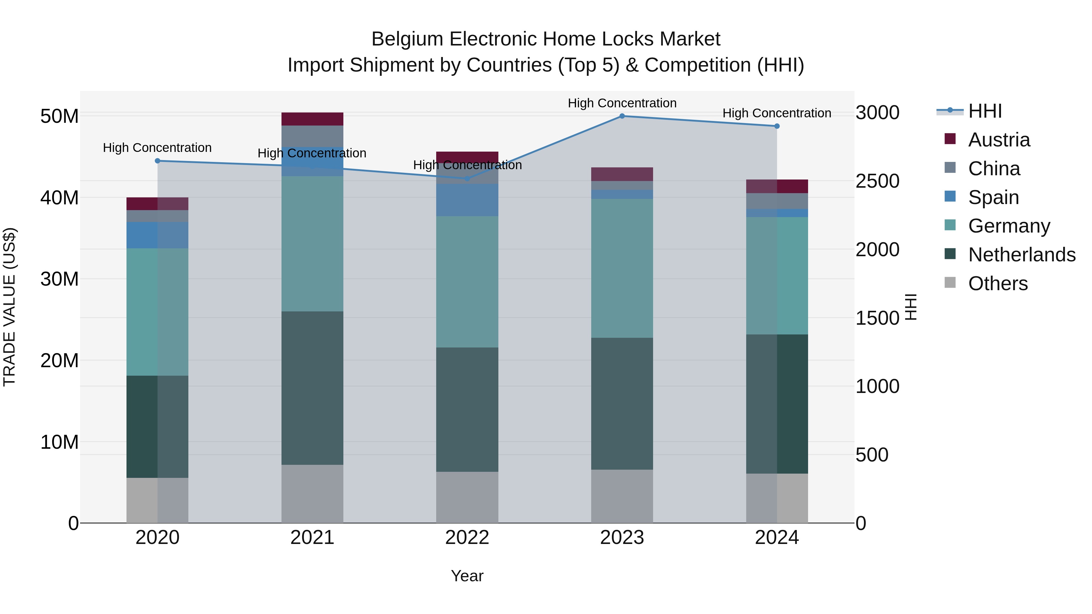 Belgium Electronic Home Locks Market Top 5 Importing Countries and Market Competition (HHI) Analysis