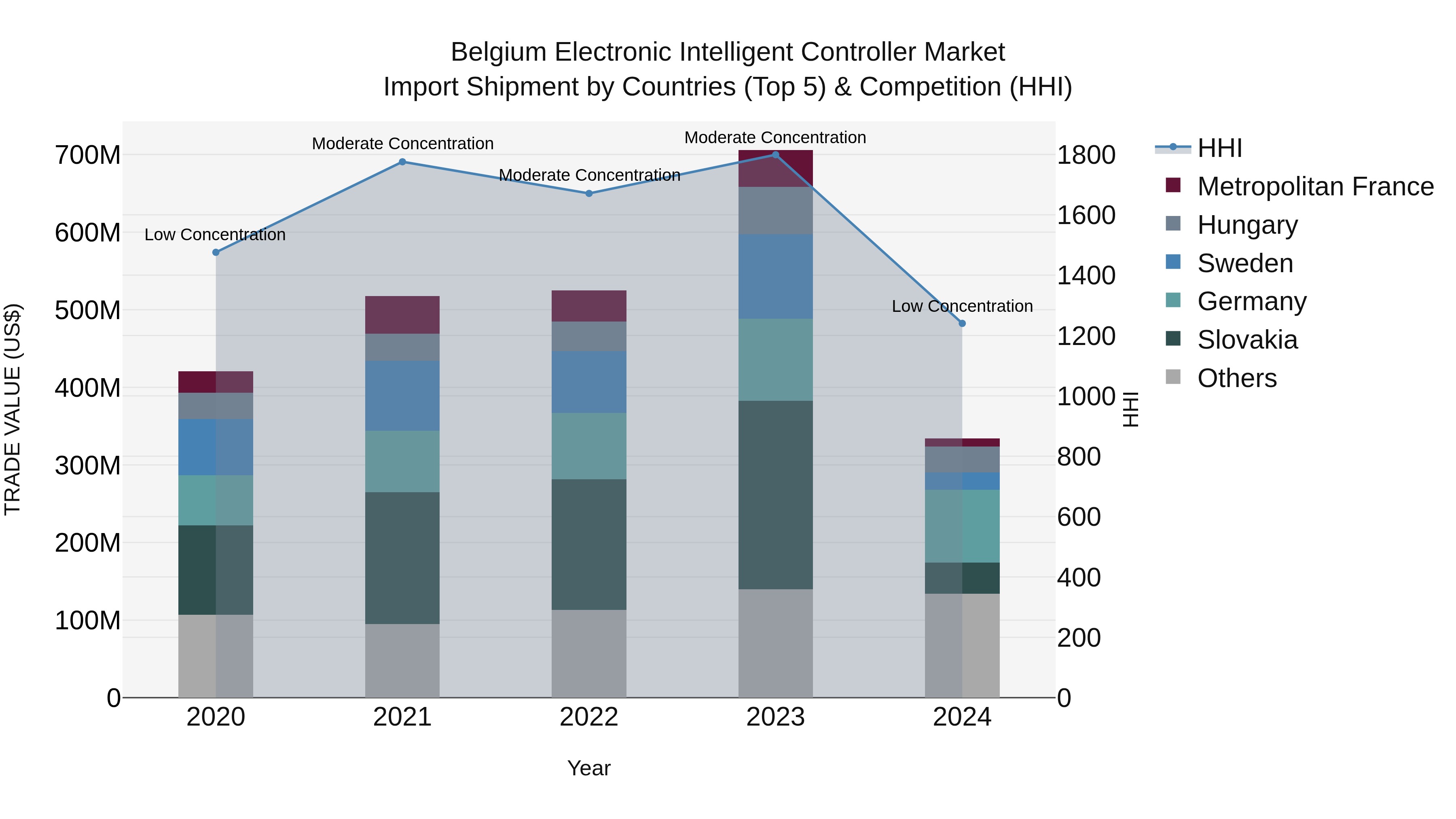 Belgium Electronic Intelligent Controller Market Top 5 Importing Countries and Market Competition (HHI) Analysis