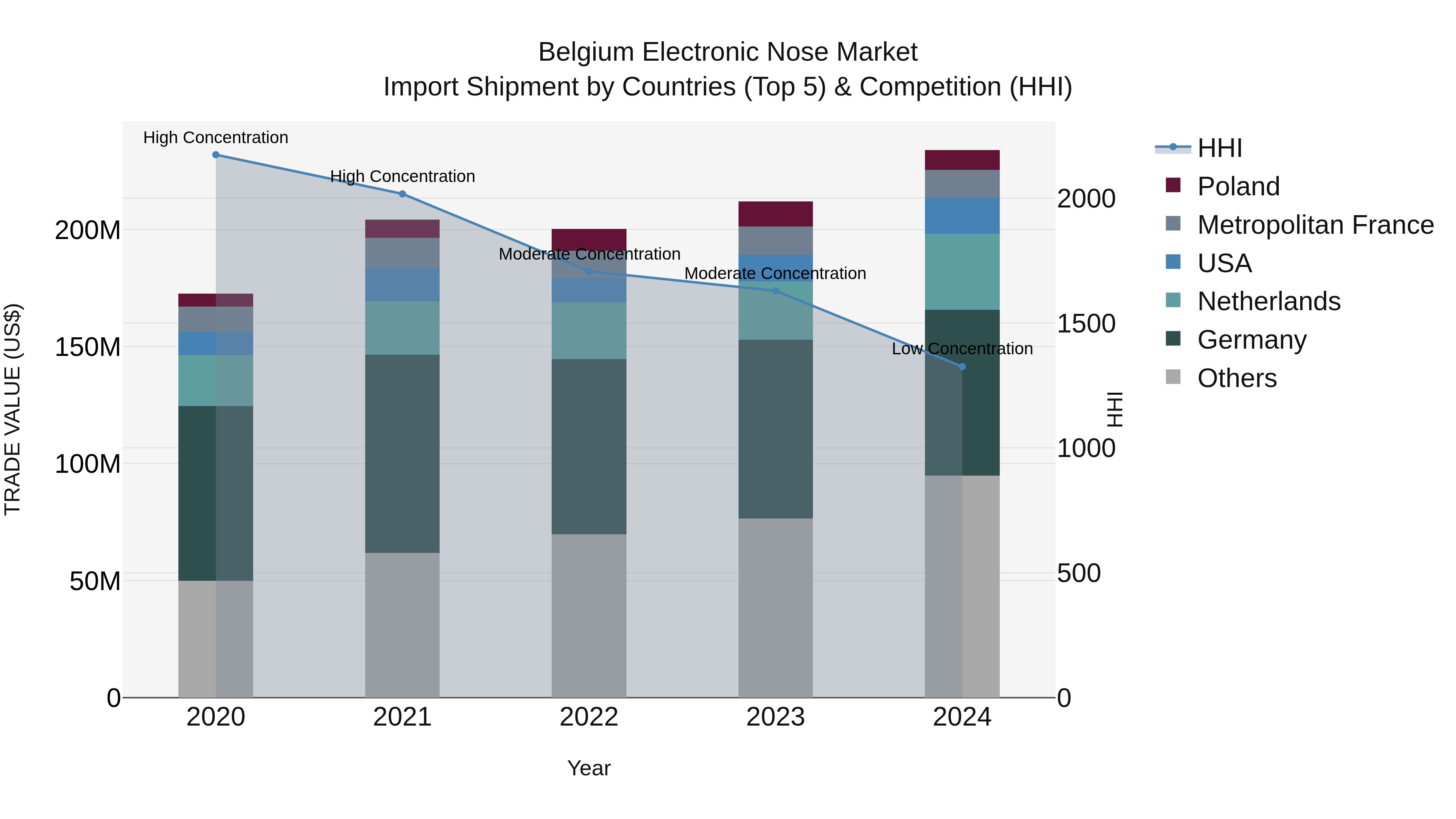 Belgium Electronic Nose Market Top 5 Importing Countries and Market Competition (HHI) Analysis