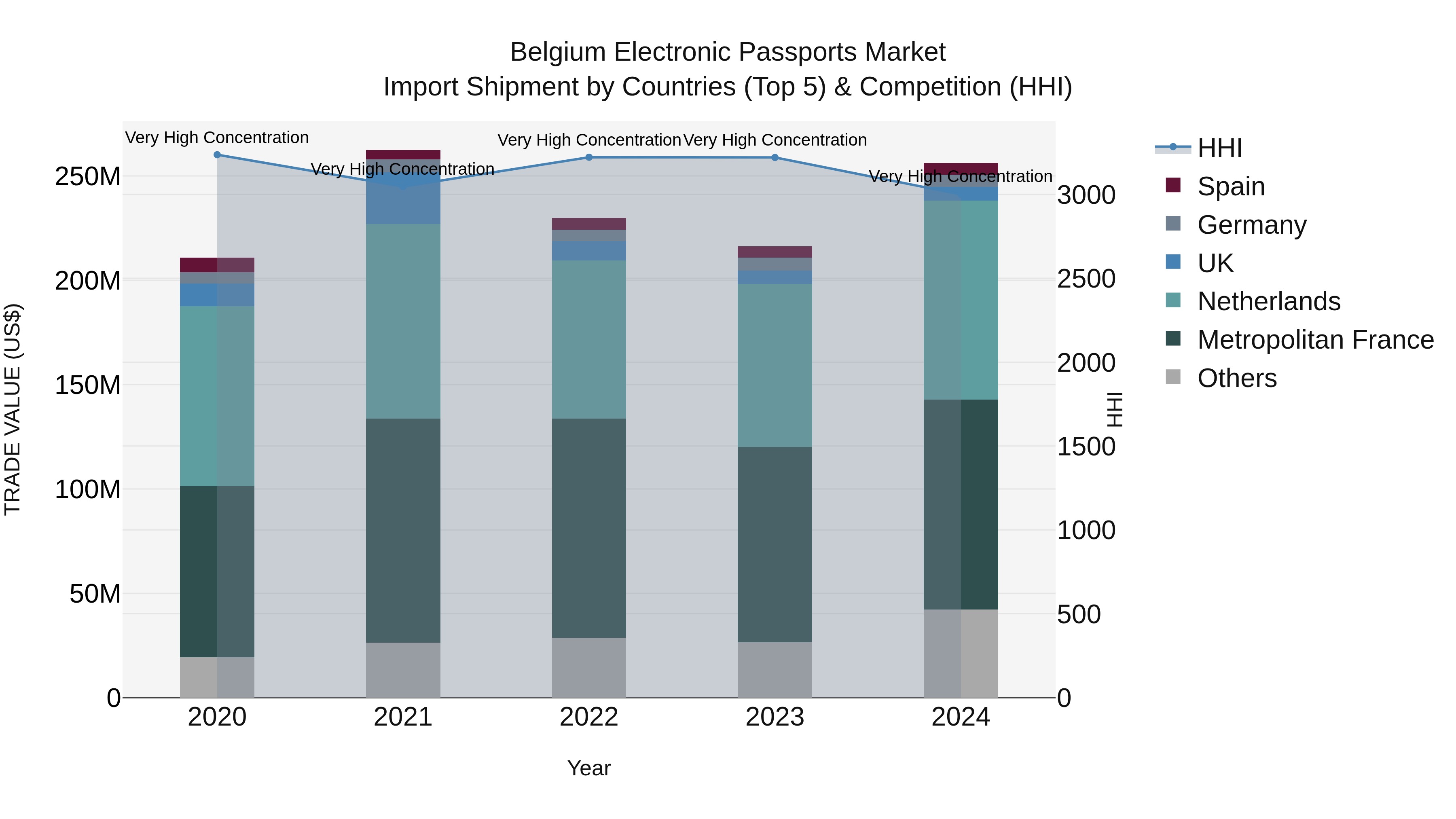 Belgium Electronic Passports Market Top 5 Importing Countries and Market Competition (HHI) Analysis