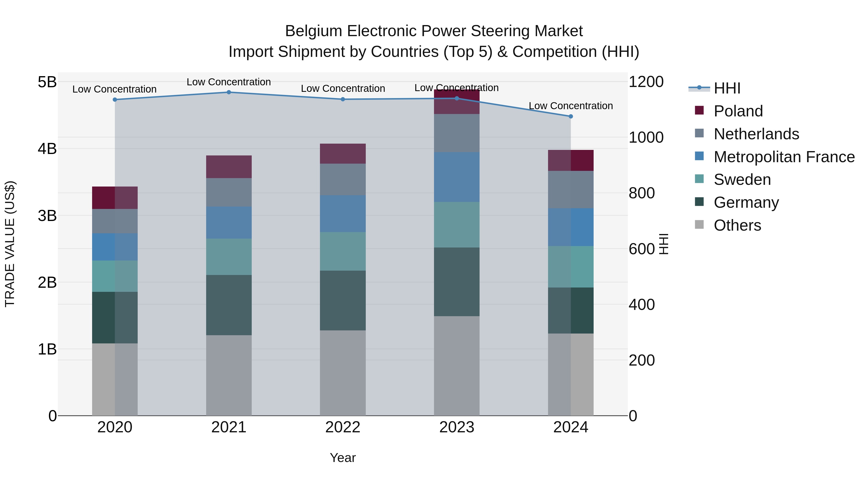 Belgium Electronic Power Steering Market Top 5 Importing Countries and Market Competition (HHI) Analysis