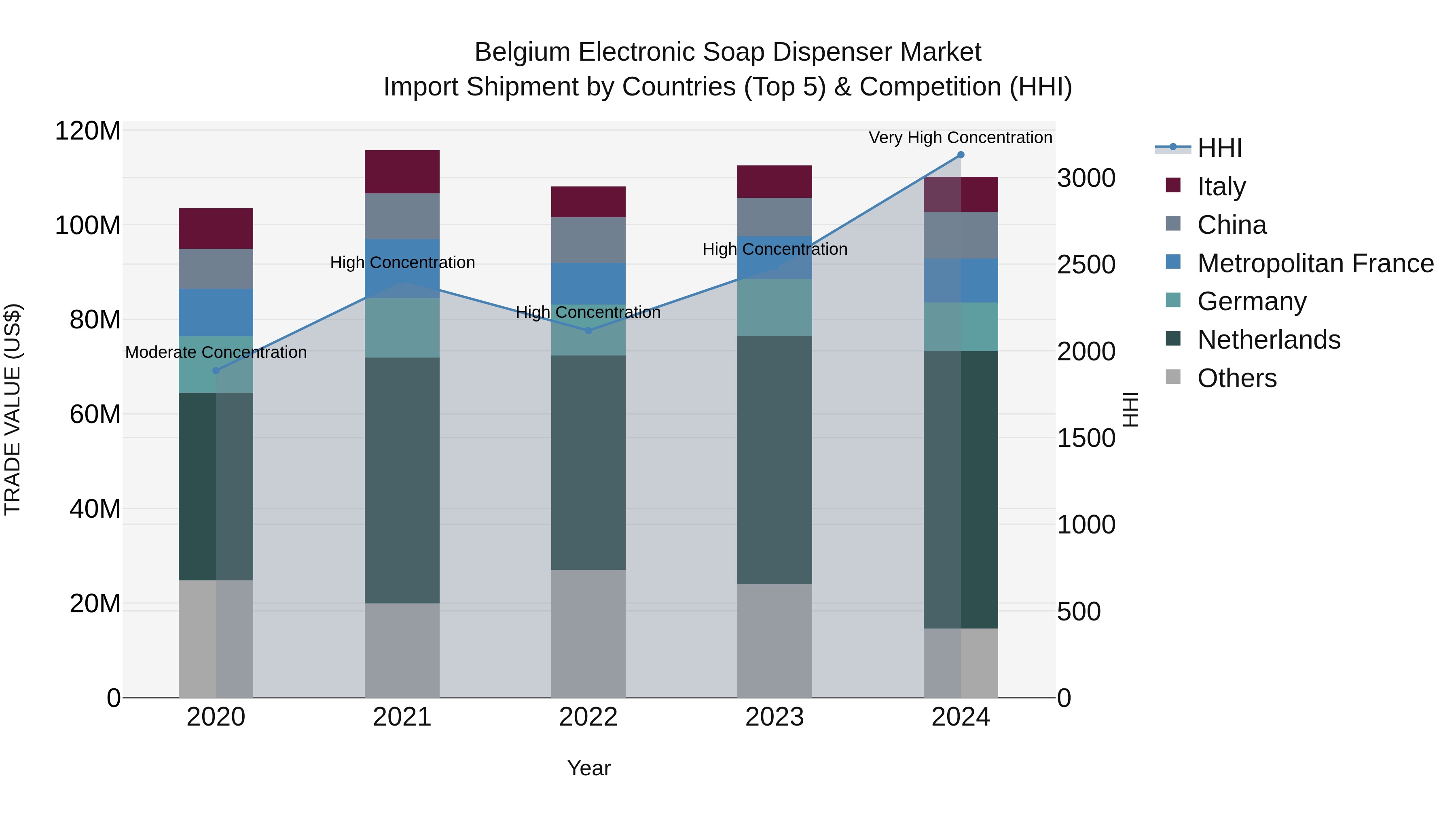 Belgium Electronic Soap Dispenser Market Top 5 Importing Countries and Market Competition (HHI) Analysis