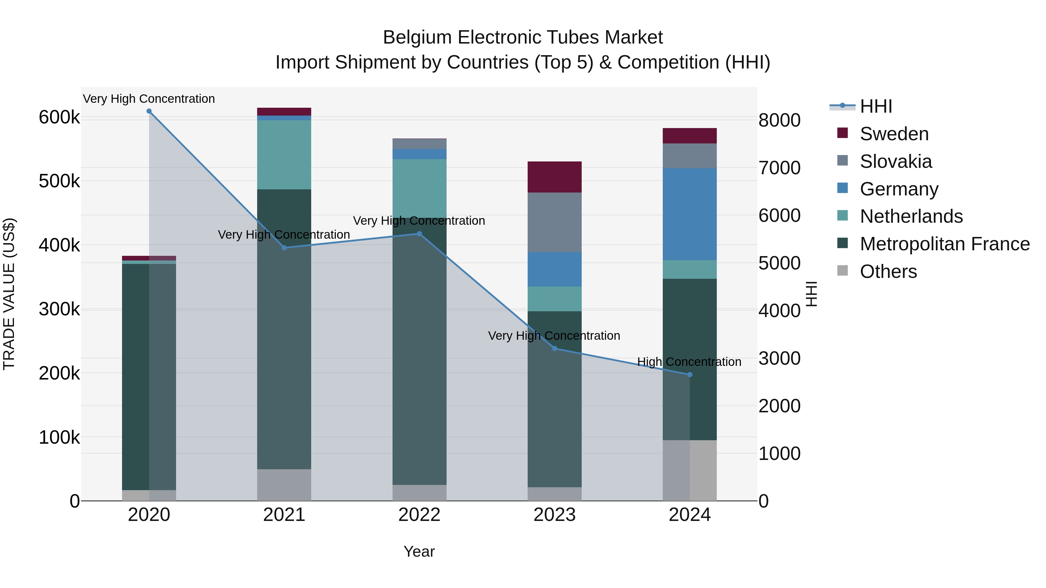 Belgium Electronic Tubes Market Top 5 Importing Countries and Market Competition (HHI) Analysis