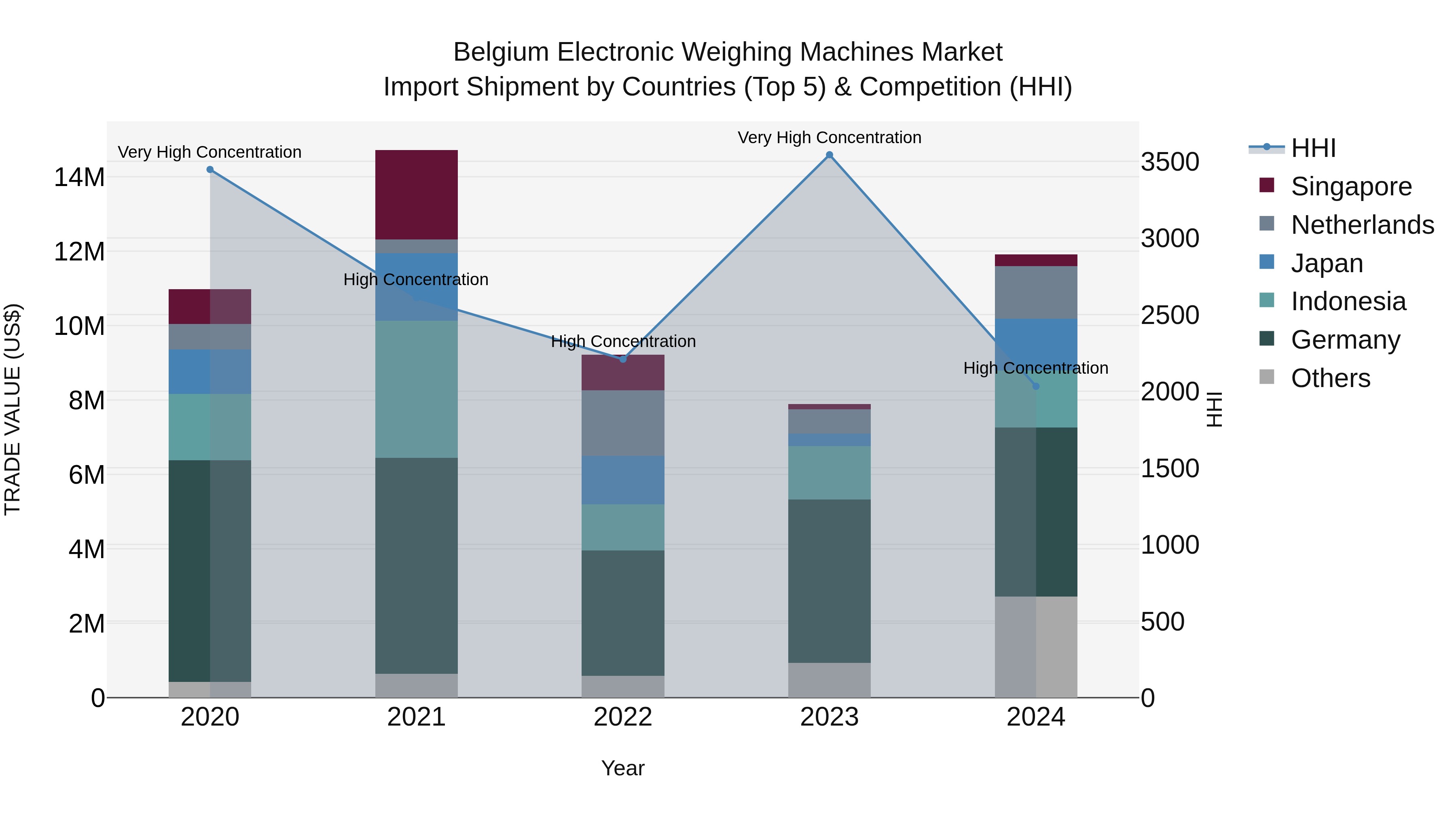 Belgium Electronic Weighing Machines Market Top 5 Importing Countries and Market Competition (HHI) Analysis