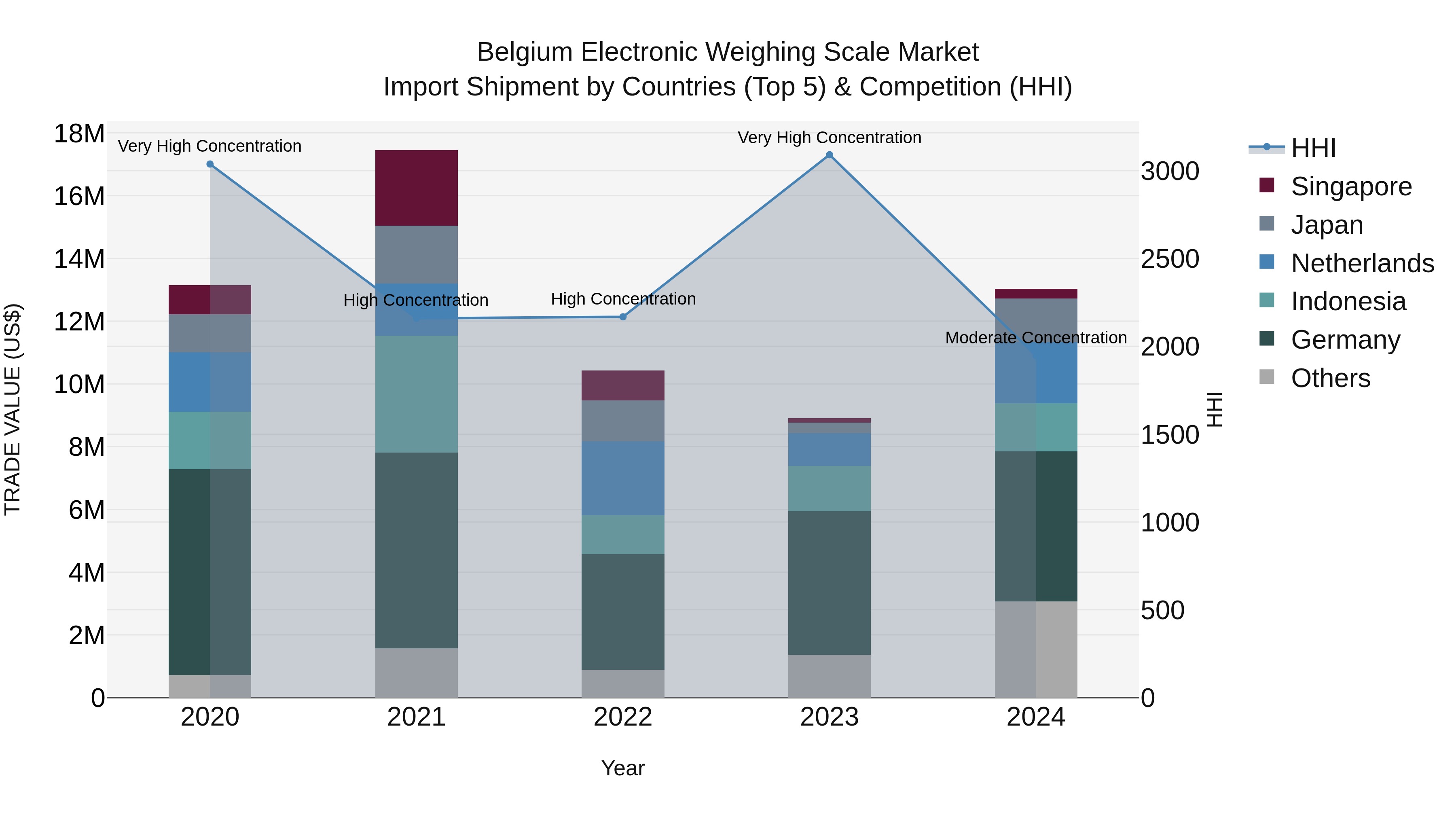 Belgium Electronic Weighing Scale Market Top 5 Importing Countries and Market Competition (HHI) Analysis