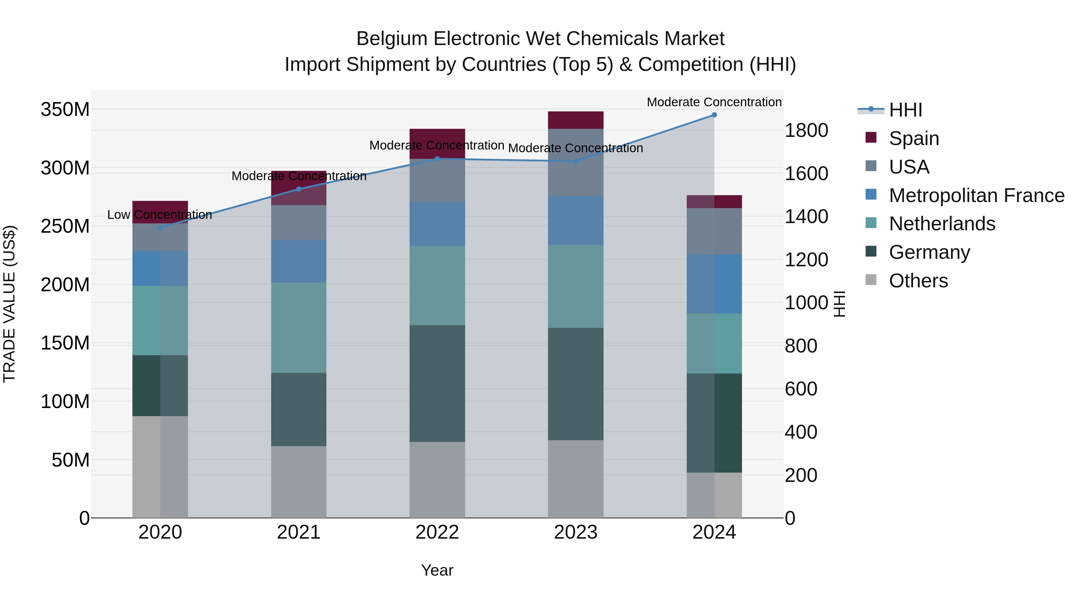 Belgium Electronic Wet Chemicals Market Top 5 Importing Countries and Market Competition (HHI) Analysis