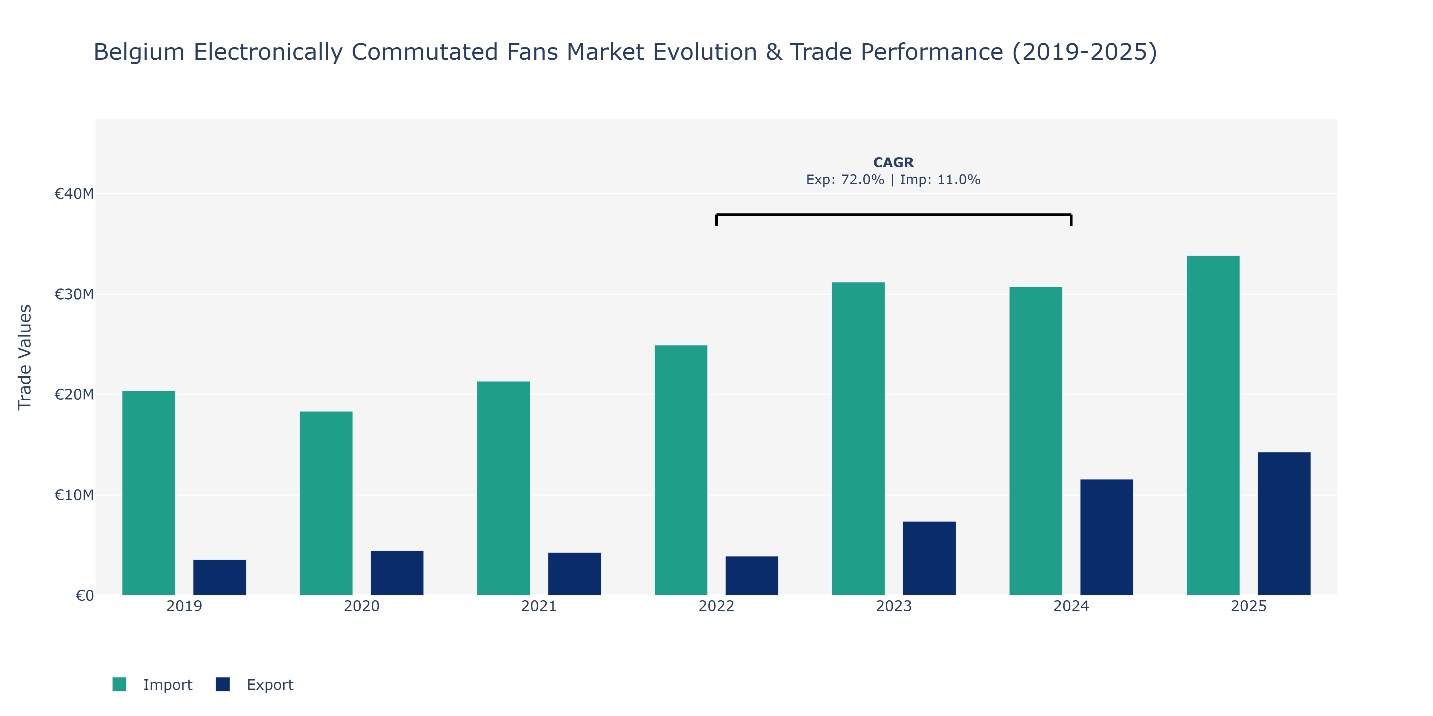 Belgium Electronically Commutated Fans Market: Production & Trade Performance (2019-2025) Size
