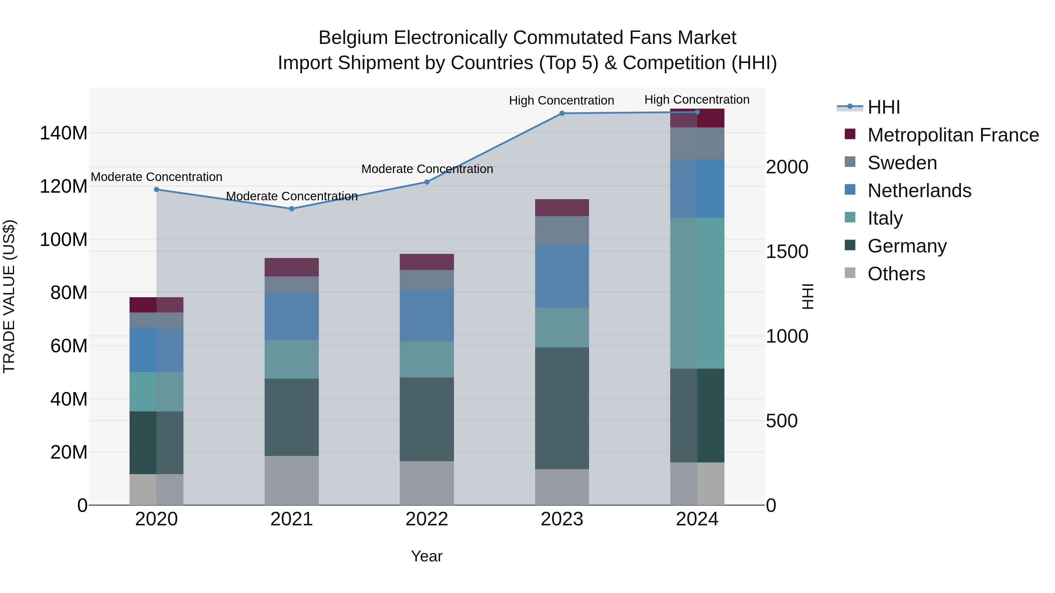 Belgium Electronically Commutated Fans Market Top 5 Importing Countries and Market Competition (HHI) Analysis