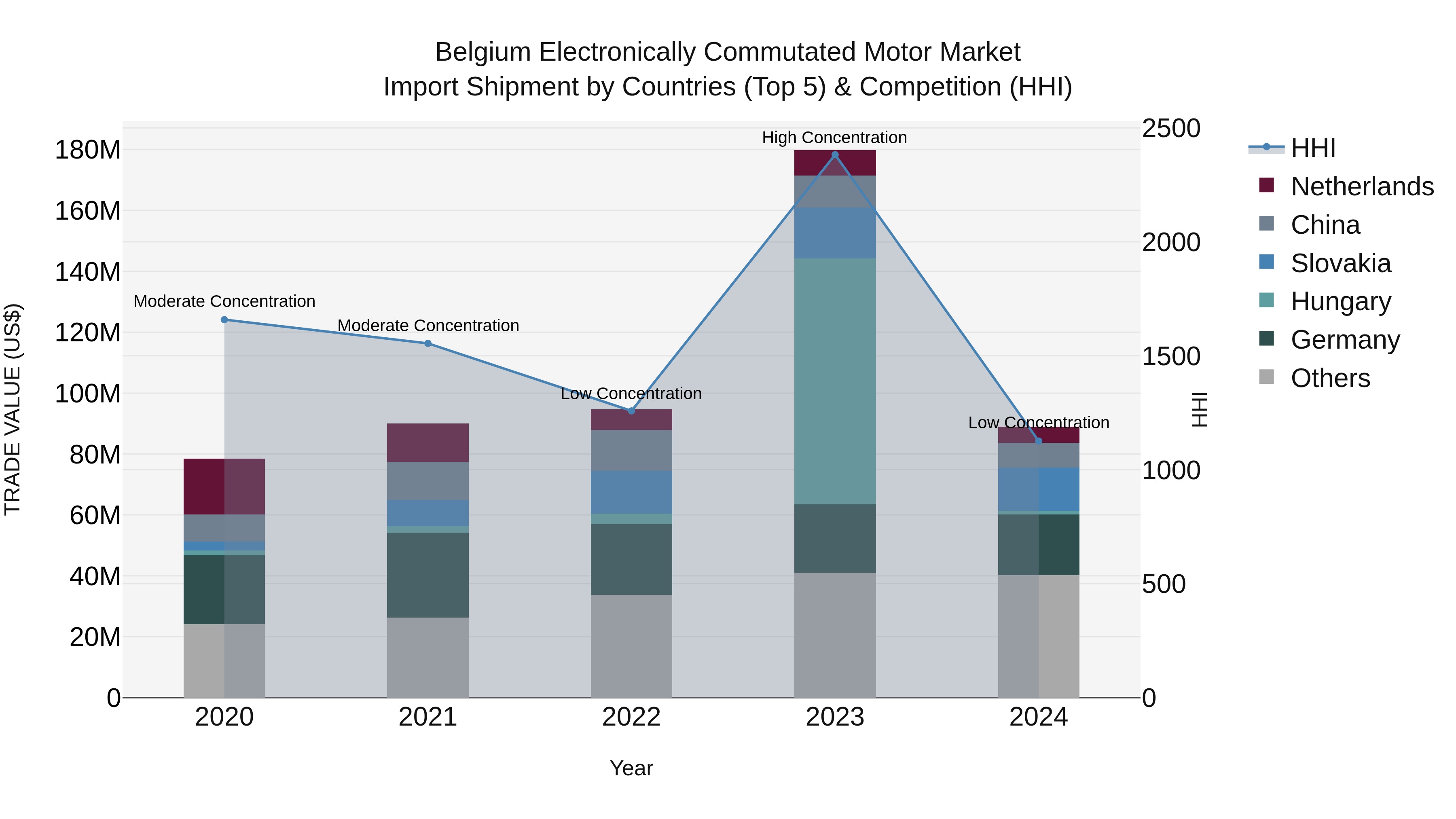 Belgium Electronically Commutated Motor Market Top 5 Importing Countries and Market Competition (HHI) Analysis