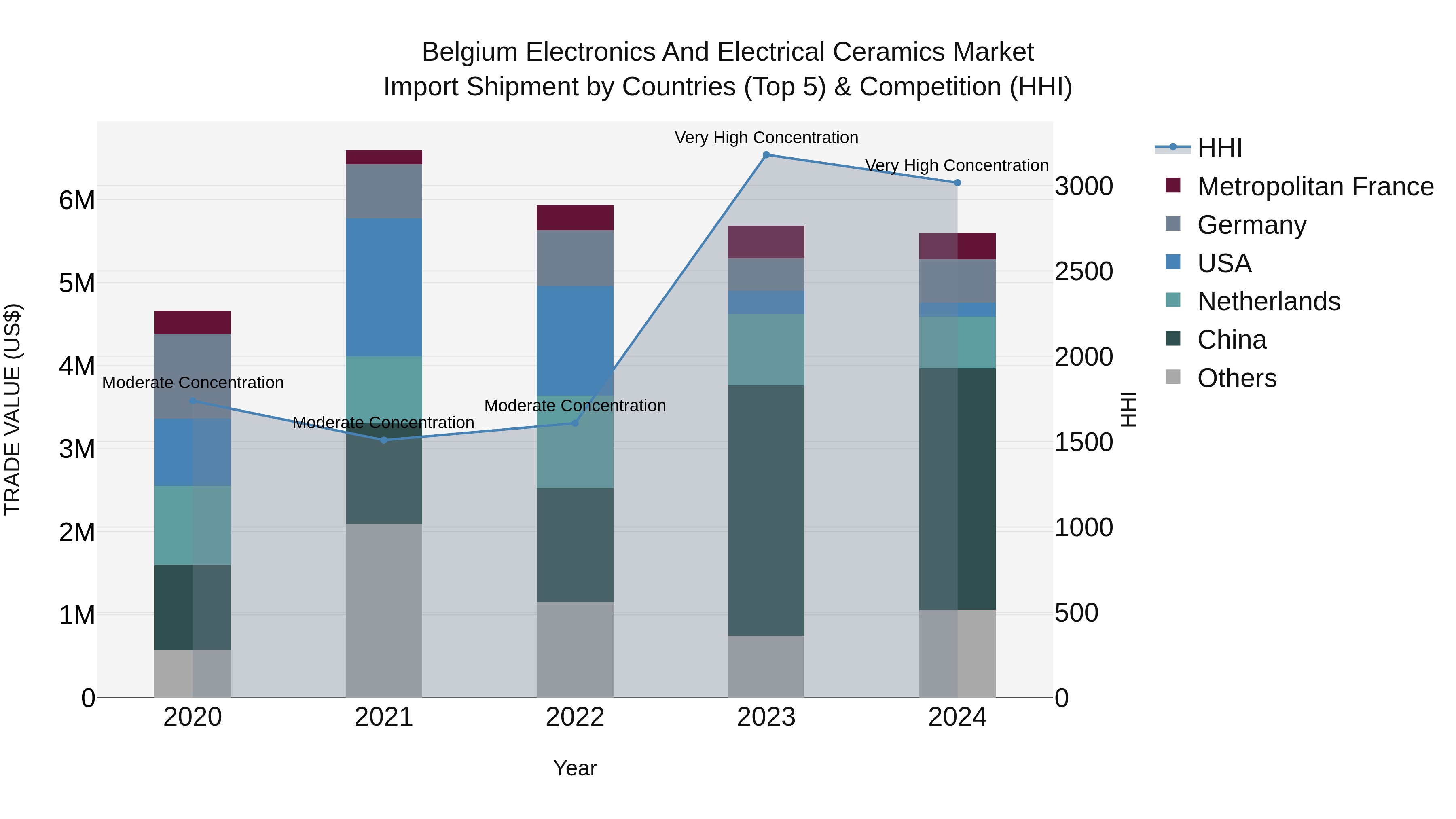 Belgium Electronics and Electrical Ceramics Market Top 5 Importing Countries and Market Competition (HHI) Analysis
