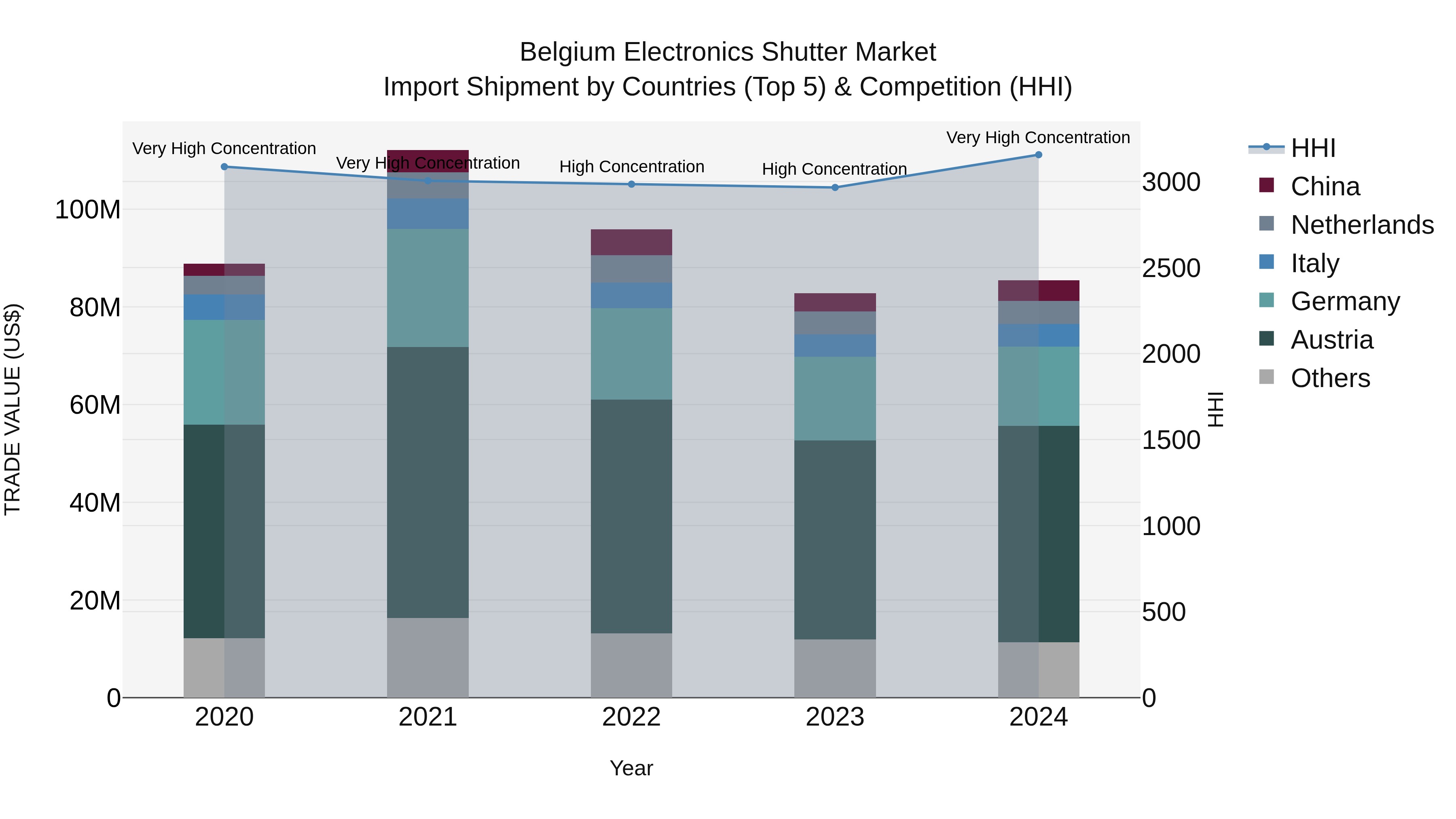 Belgium Electronics Shutter Market Top 5 Importing Countries and Market Competition (HHI) Analysis