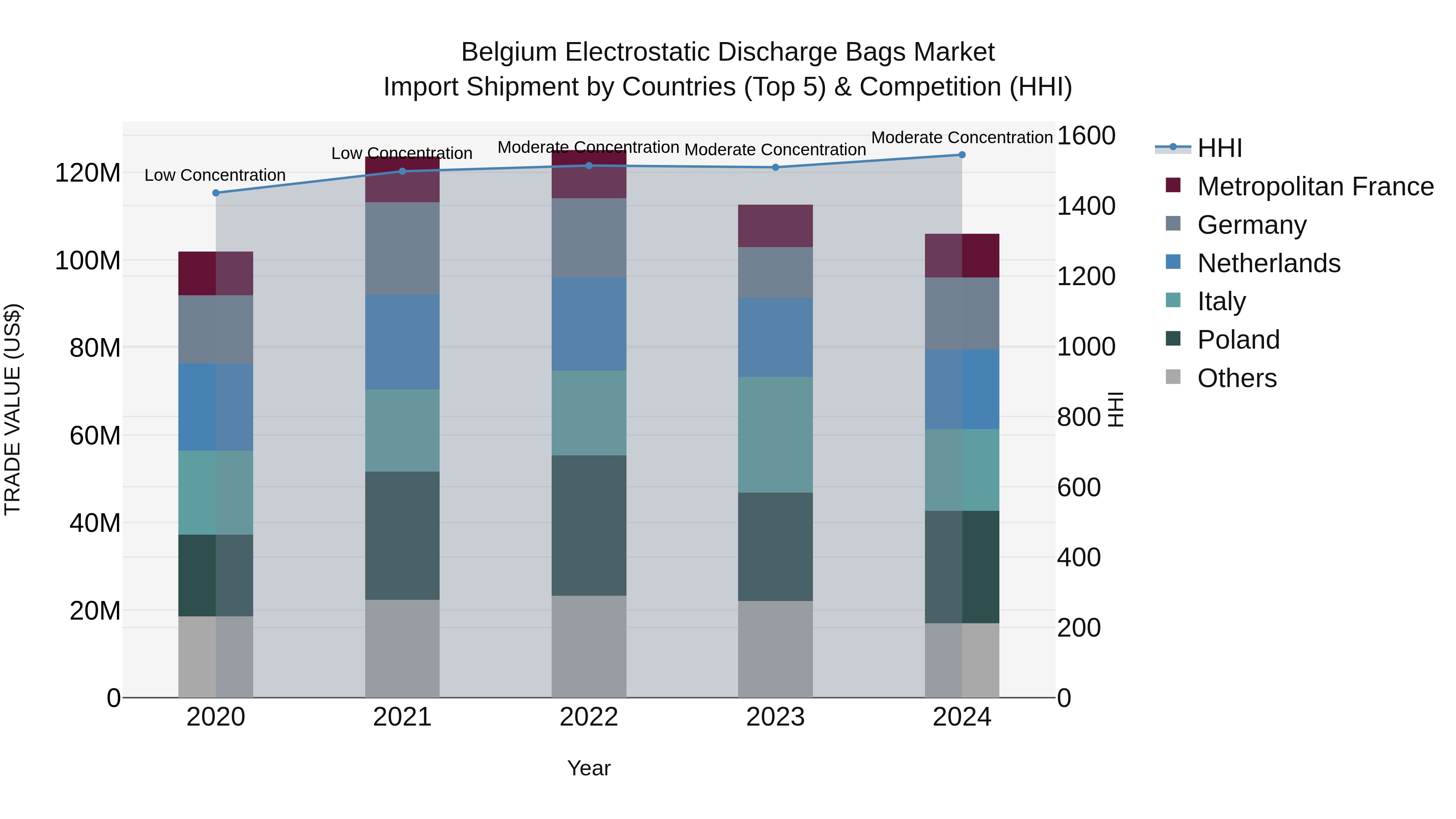 Belgium Electrostatic Discharge Bags Market Top 5 Importing Countries and Market Competition (HHI) Analysis
