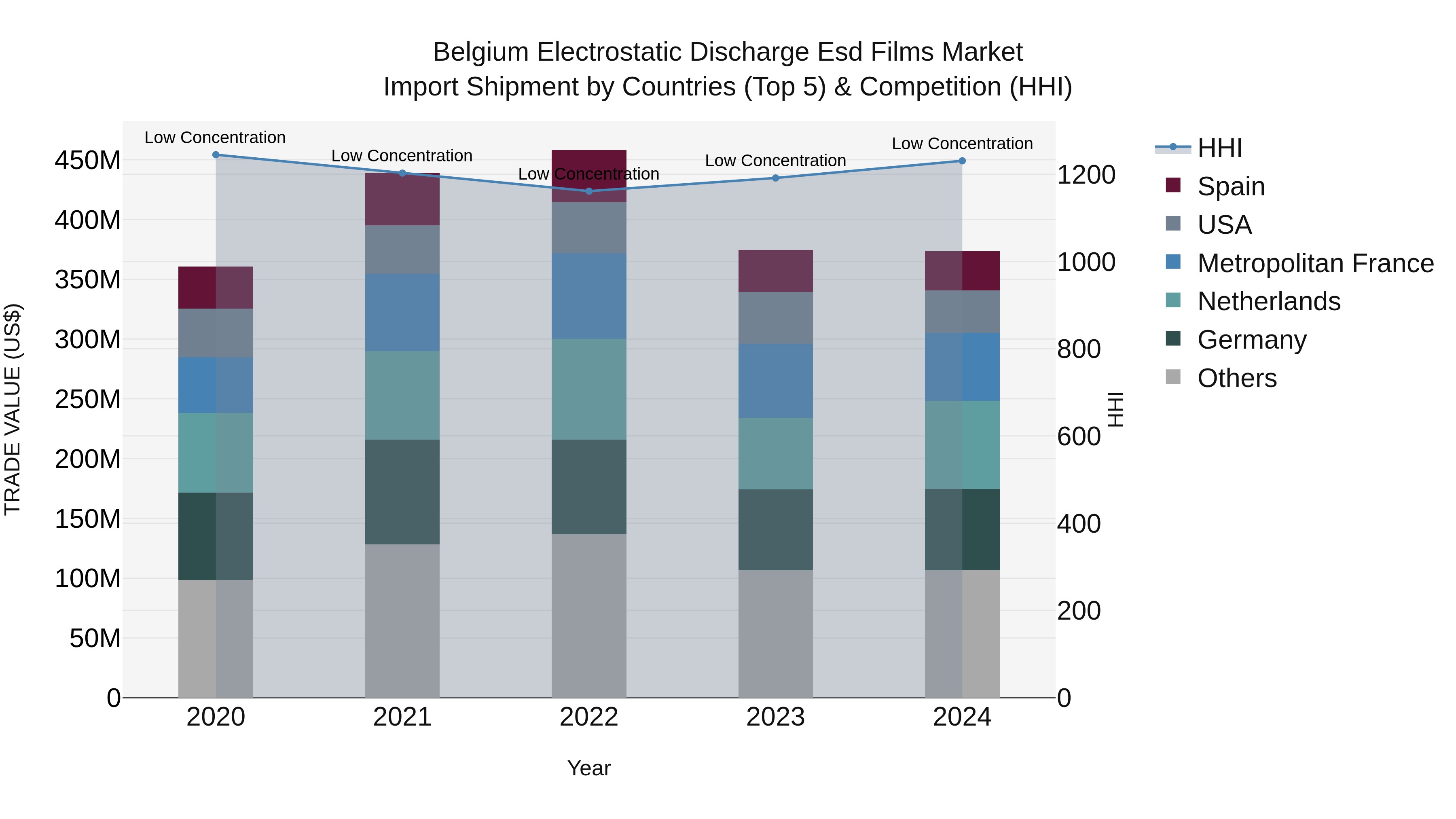 Belgium Electrostatic Discharge Esd Films Market Top 5 Importing Countries and Market Competition (HHI) Analysis