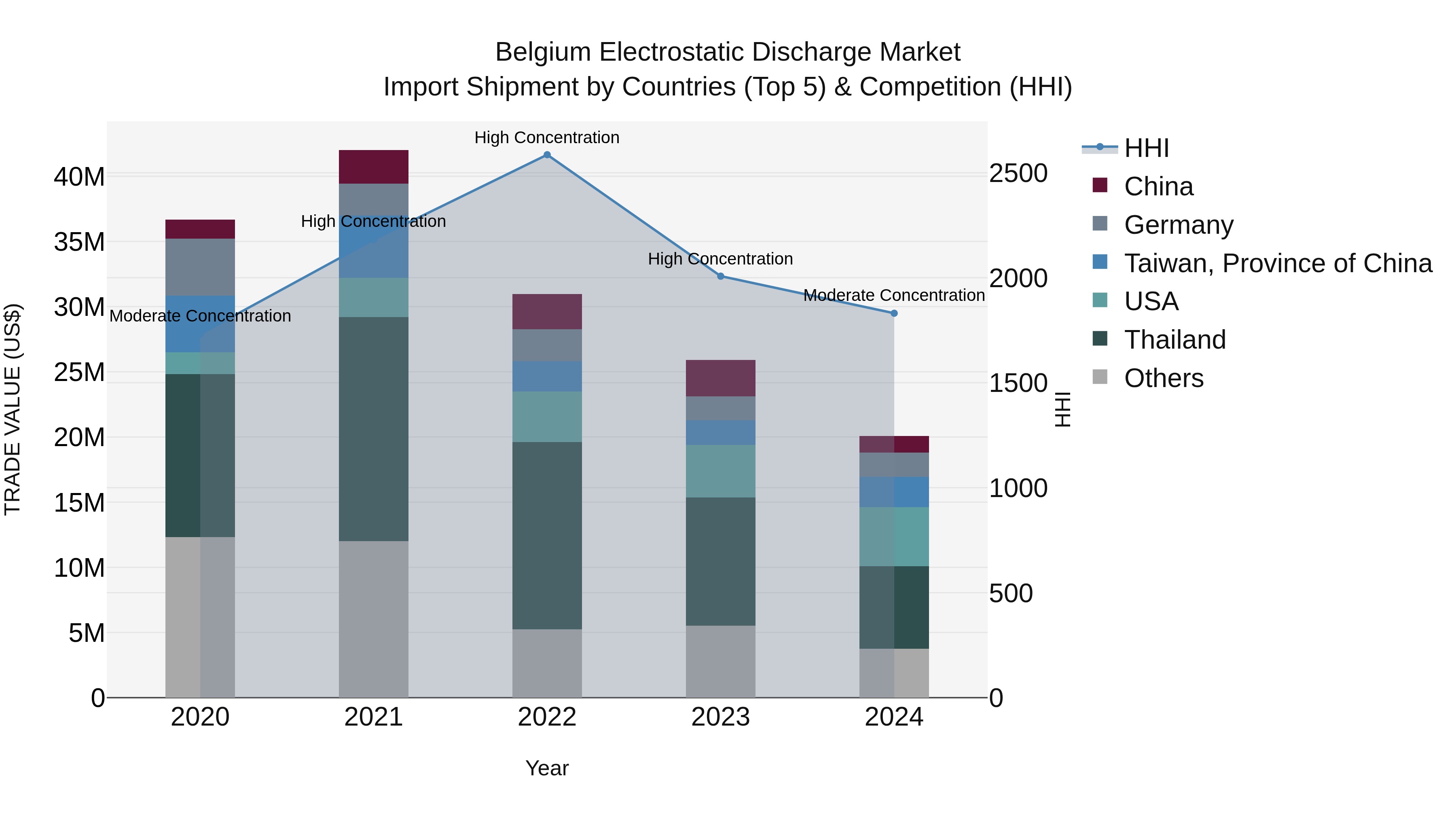 Belgium Electrostatic Discharge Market Top 5 Importing Countries and Market Competition (HHI) Analysis