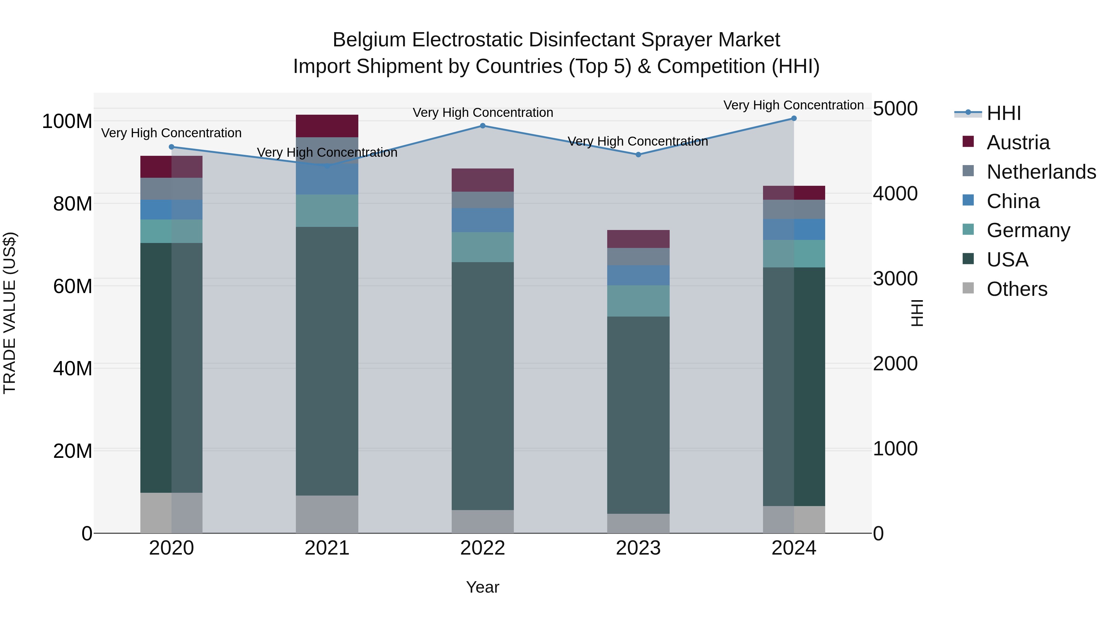 Belgium Electrostatic Disinfectant Sprayer Market Top 5 Importing Countries and Market Competition (HHI) Analysis