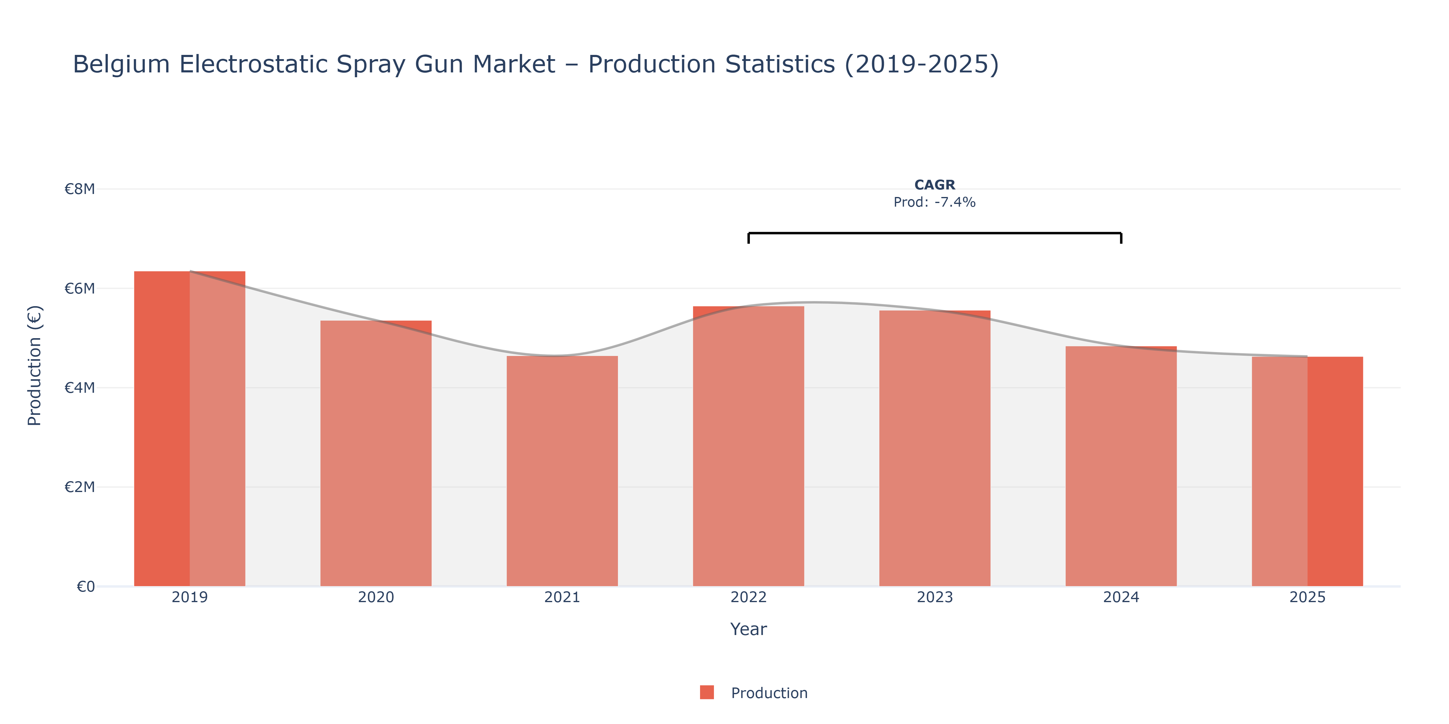 Belgium Electrostatic Spray Gun  - Market Production Statistics (2019-2025)