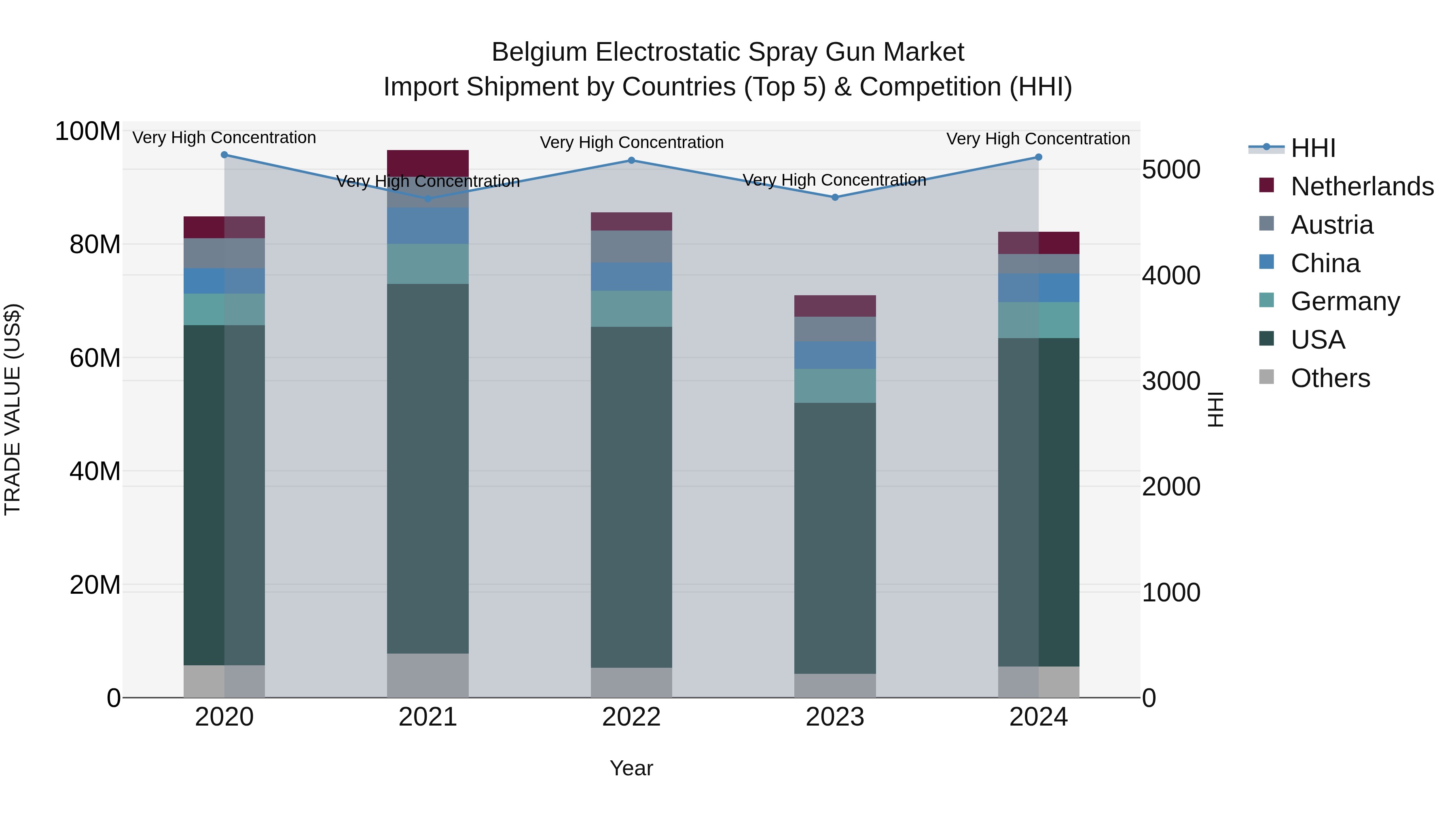 Belgium Electrostatic Spray Gun Market Top 5 Importing Countries and Market Competition (HHI) Analysis