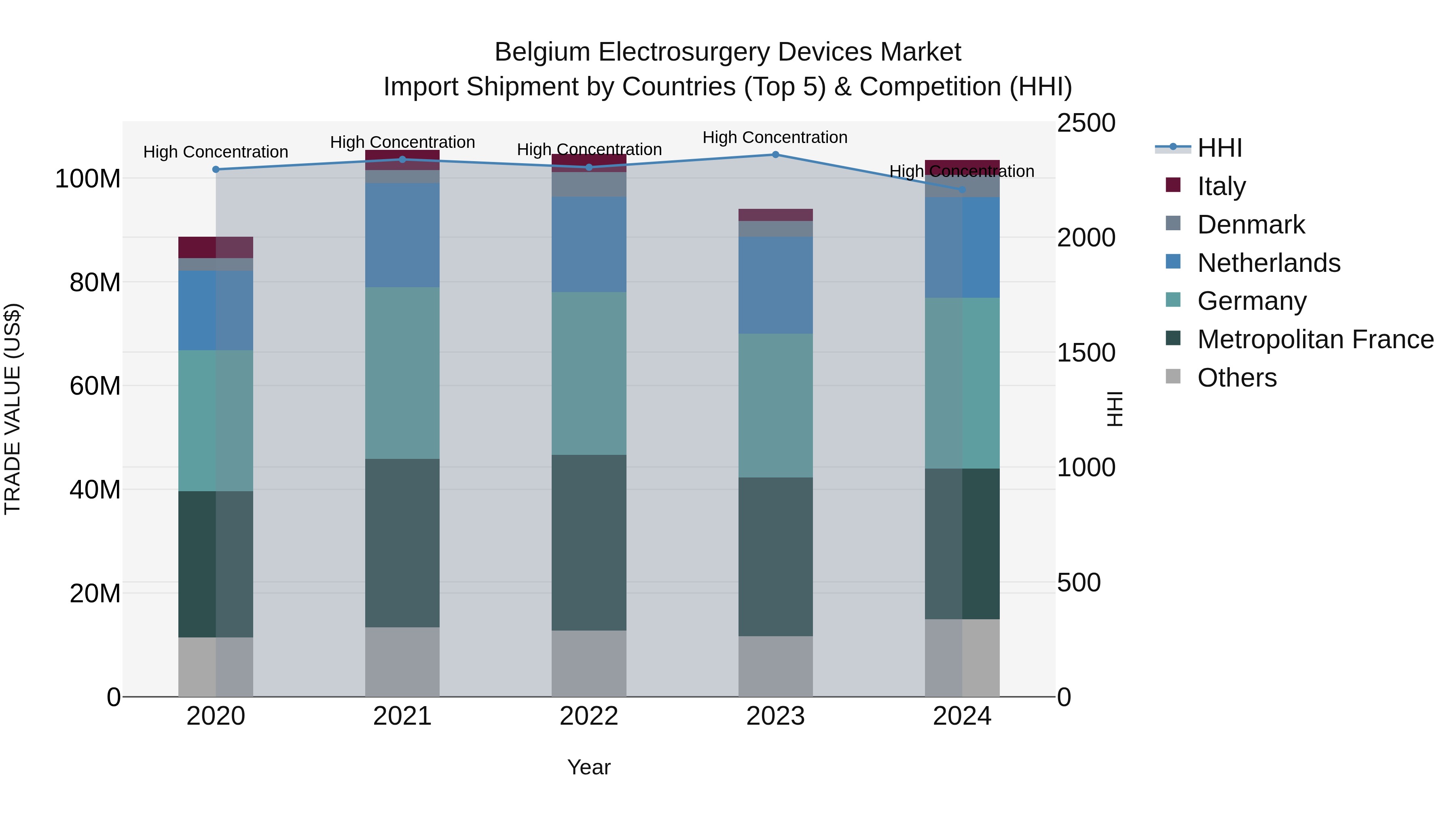 Belgium Electrosurgery Devices Market Top 5 Importing Countries and Market Competition (HHI) Analysis