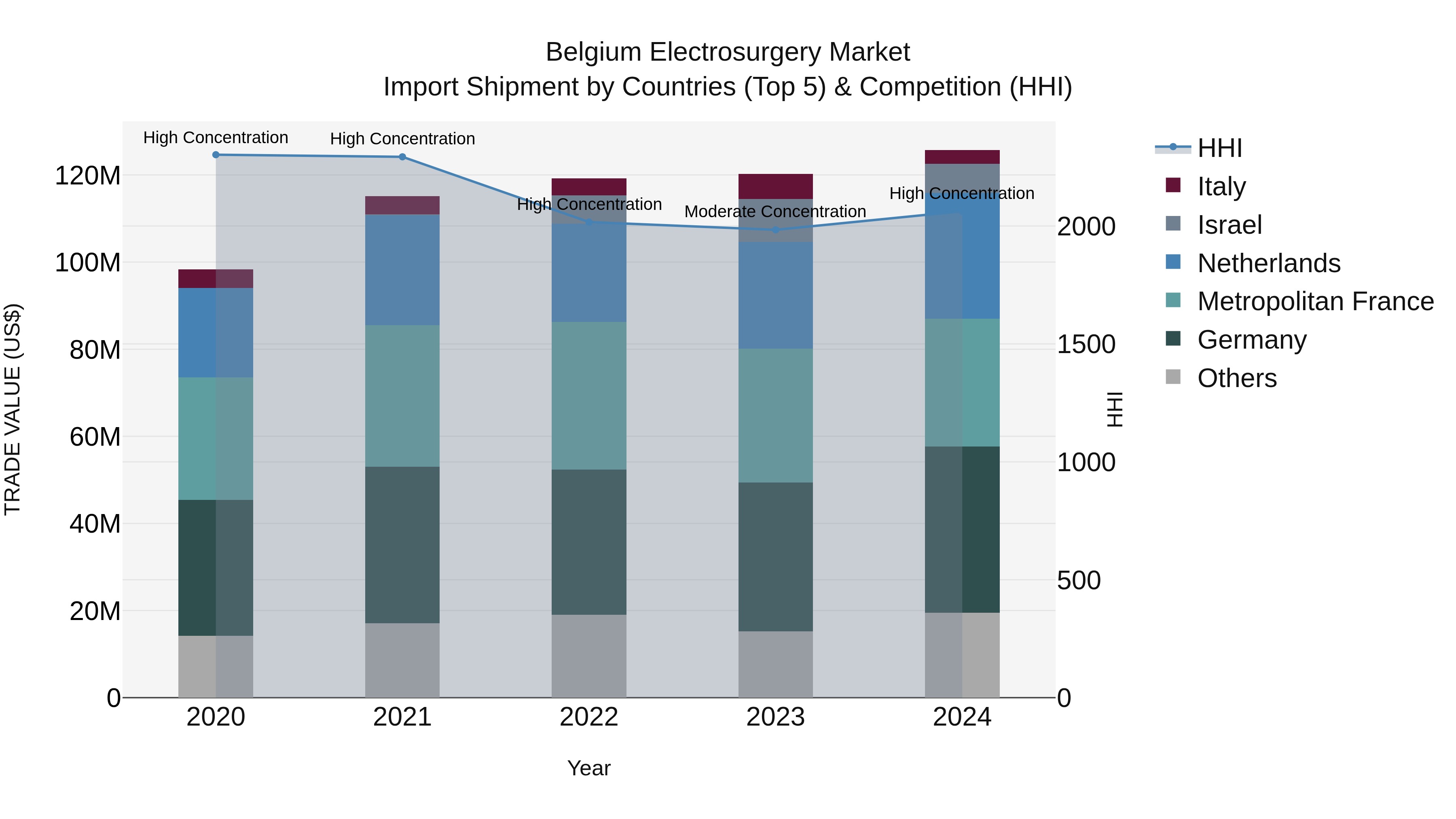 Belgium Electrosurgery Market Top 5 Importing Countries and Market Competition (HHI) Analysis