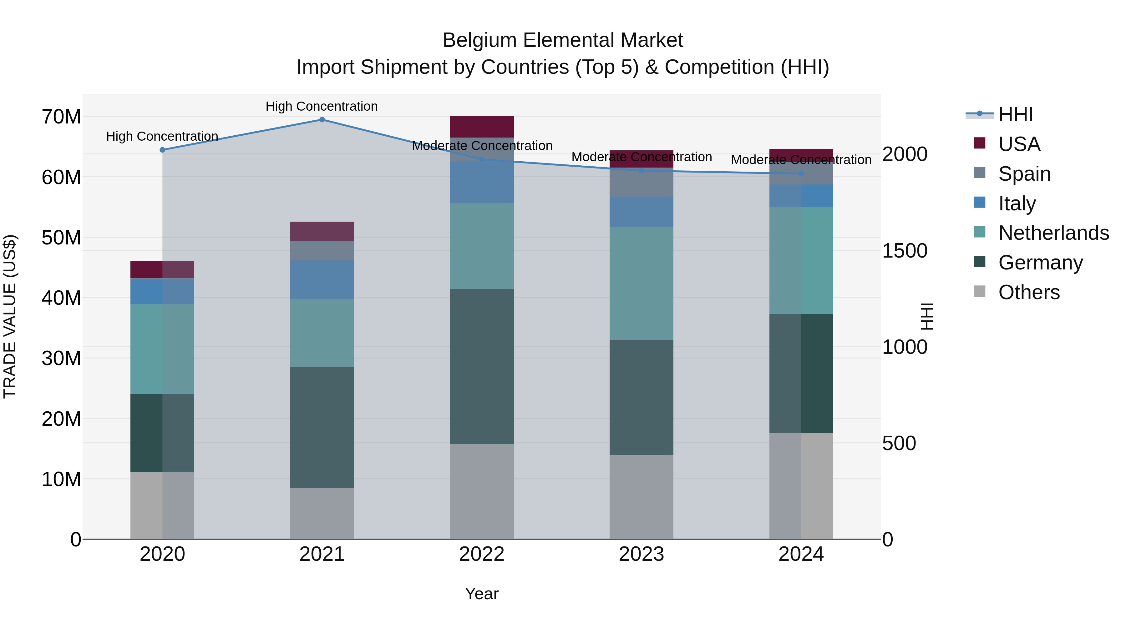 Belgium Elemental Market Top 5 Importing Countries and Market Competition (HHI) Analysis