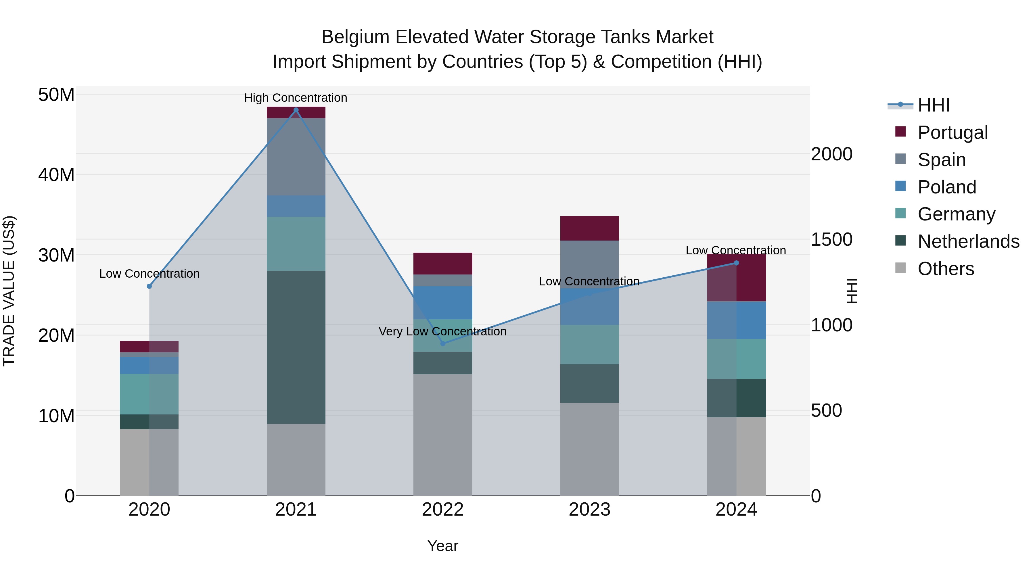 Belgium Elevated Water Storage Tanks Market Top 5 Importing Countries and Market Competition (HHI) Analysis