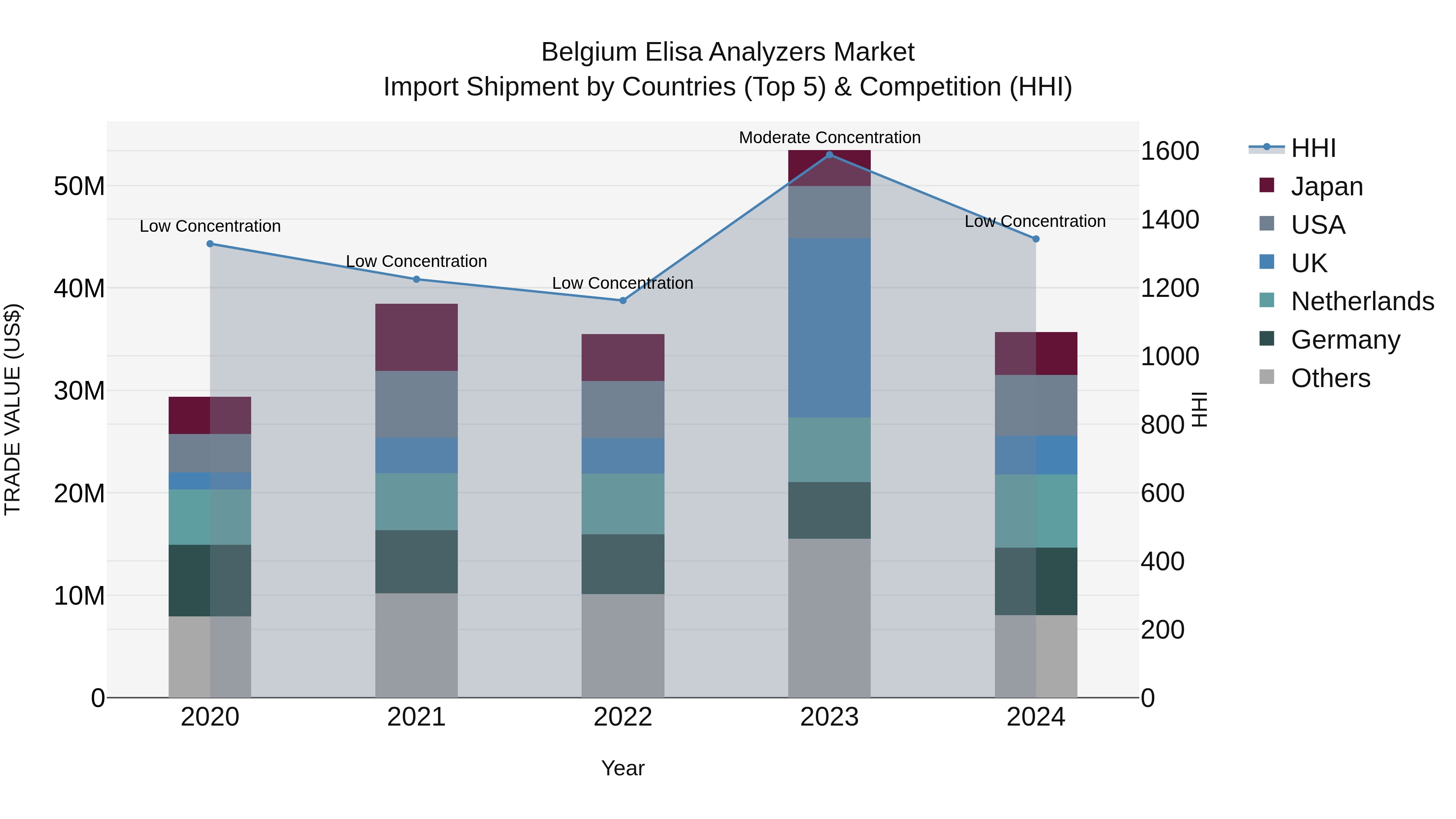 Belgium Elisa Analyzers Market Top 5 Importing Countries and Market Competition (HHI) Analysis