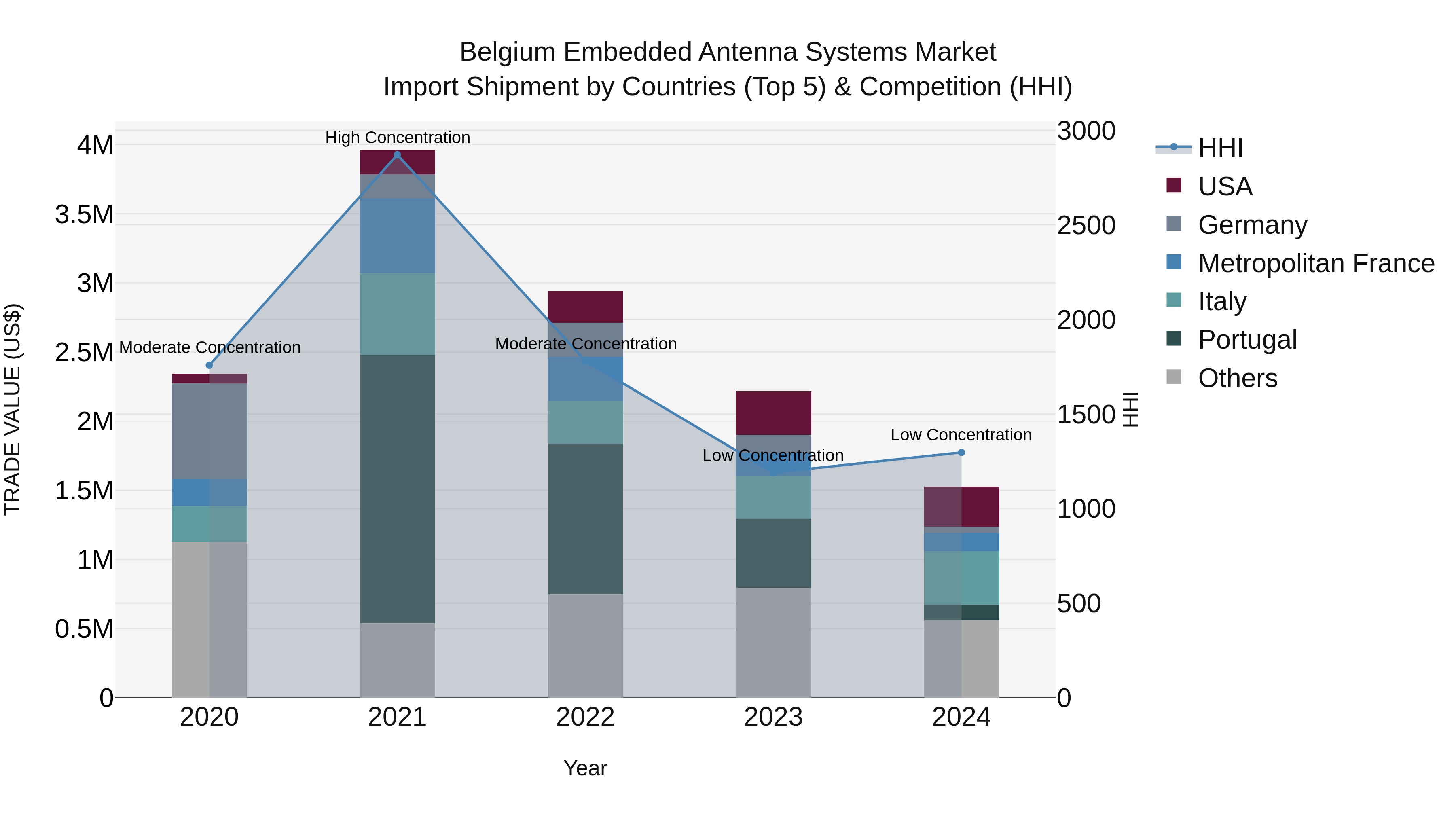 Belgium Embedded Antenna Systems Market Top 5 Importing Countries and Market Competition (HHI) Analysis