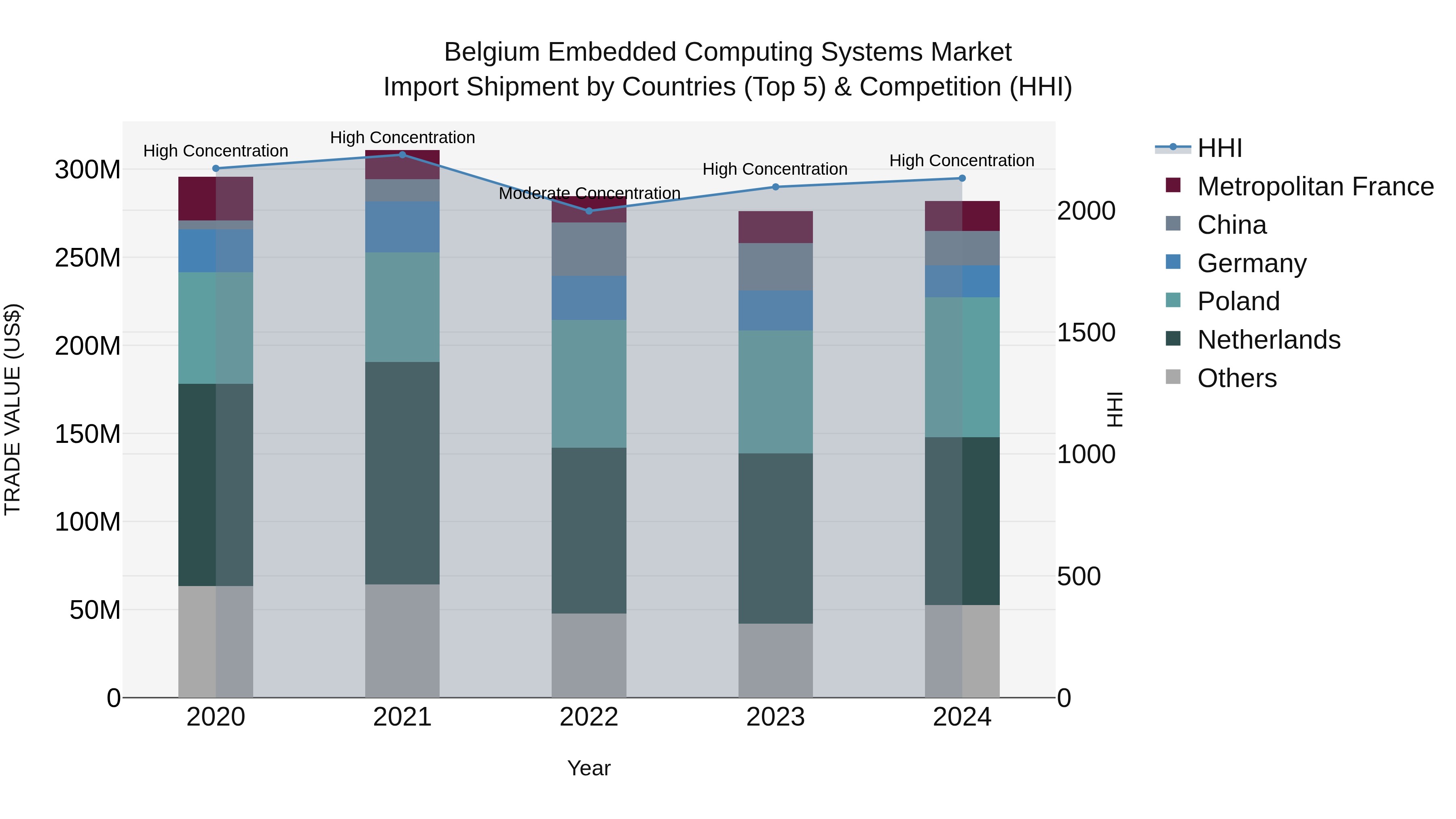 Belgium Embedded Computing Systems Market Top 5 Importing Countries and Market Competition (HHI) Analysis