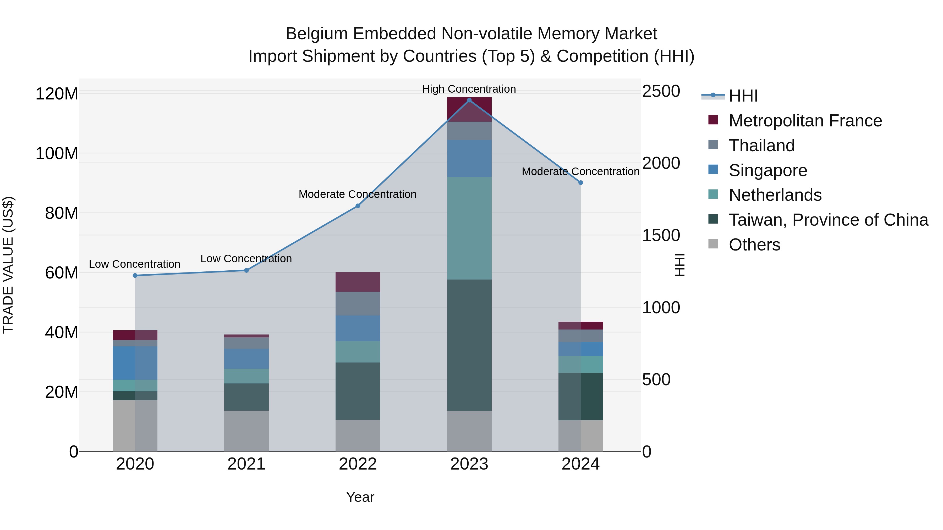 Belgium Embedded Non-volatile Memory Market Top 5 Importing Countries and Market Competition (HHI) Analysis