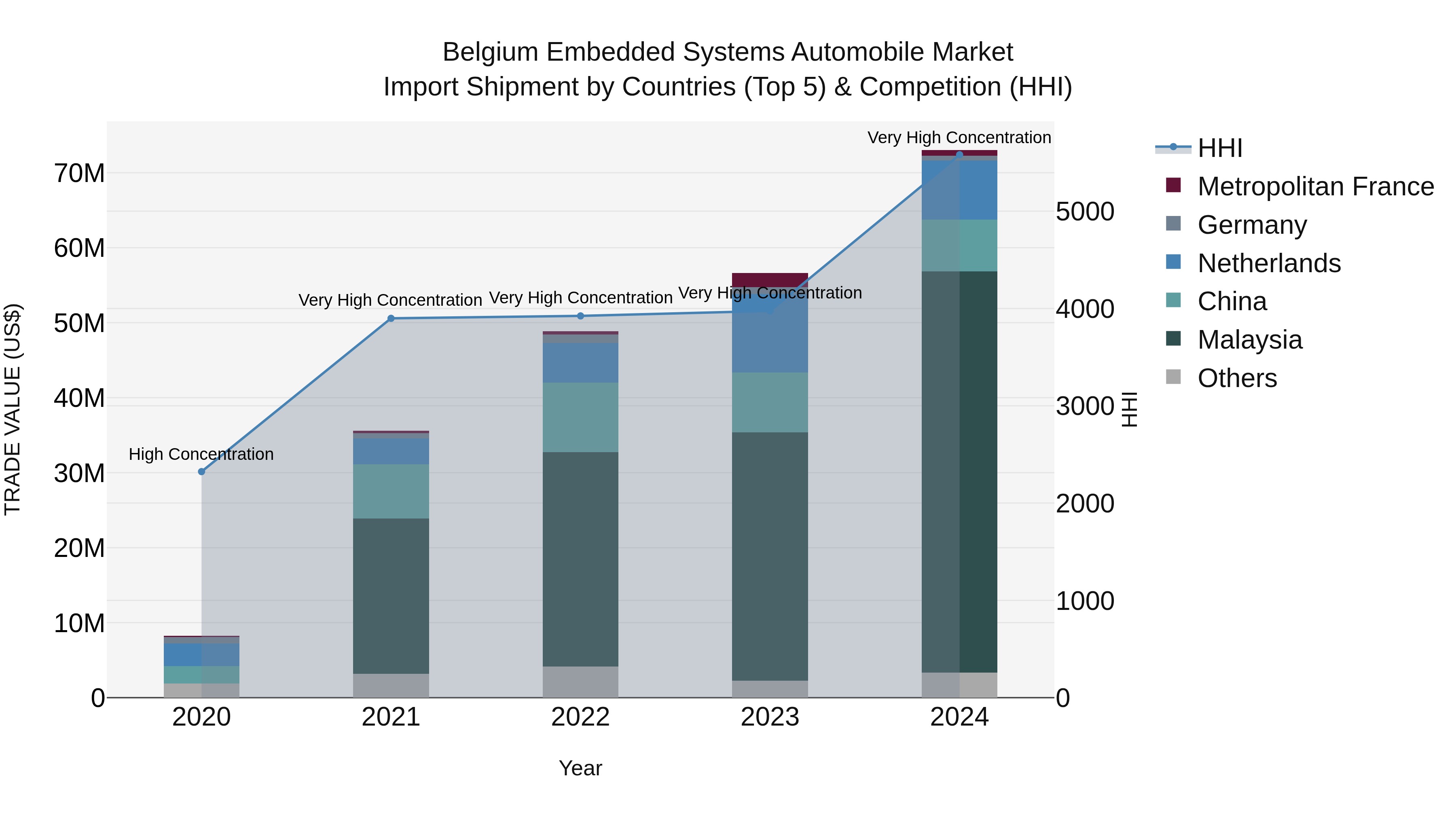 Belgium Embedded Systems Automobile Market Top 5 Importing Countries and Market Competition (HHI) Analysis