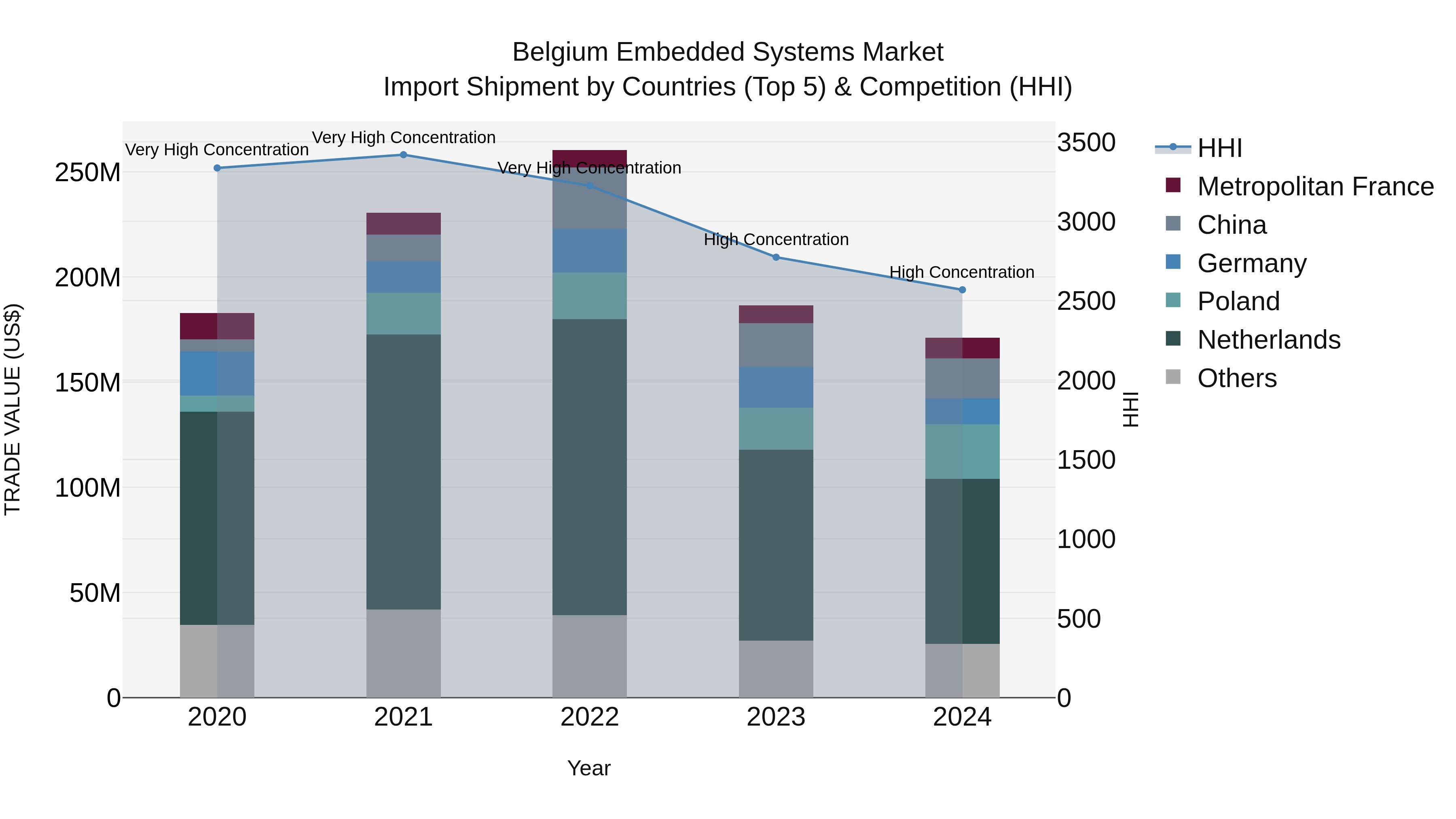 Belgium Embedded Systems Market Top 5 Importing Countries and Market Competition (HHI) Analysis