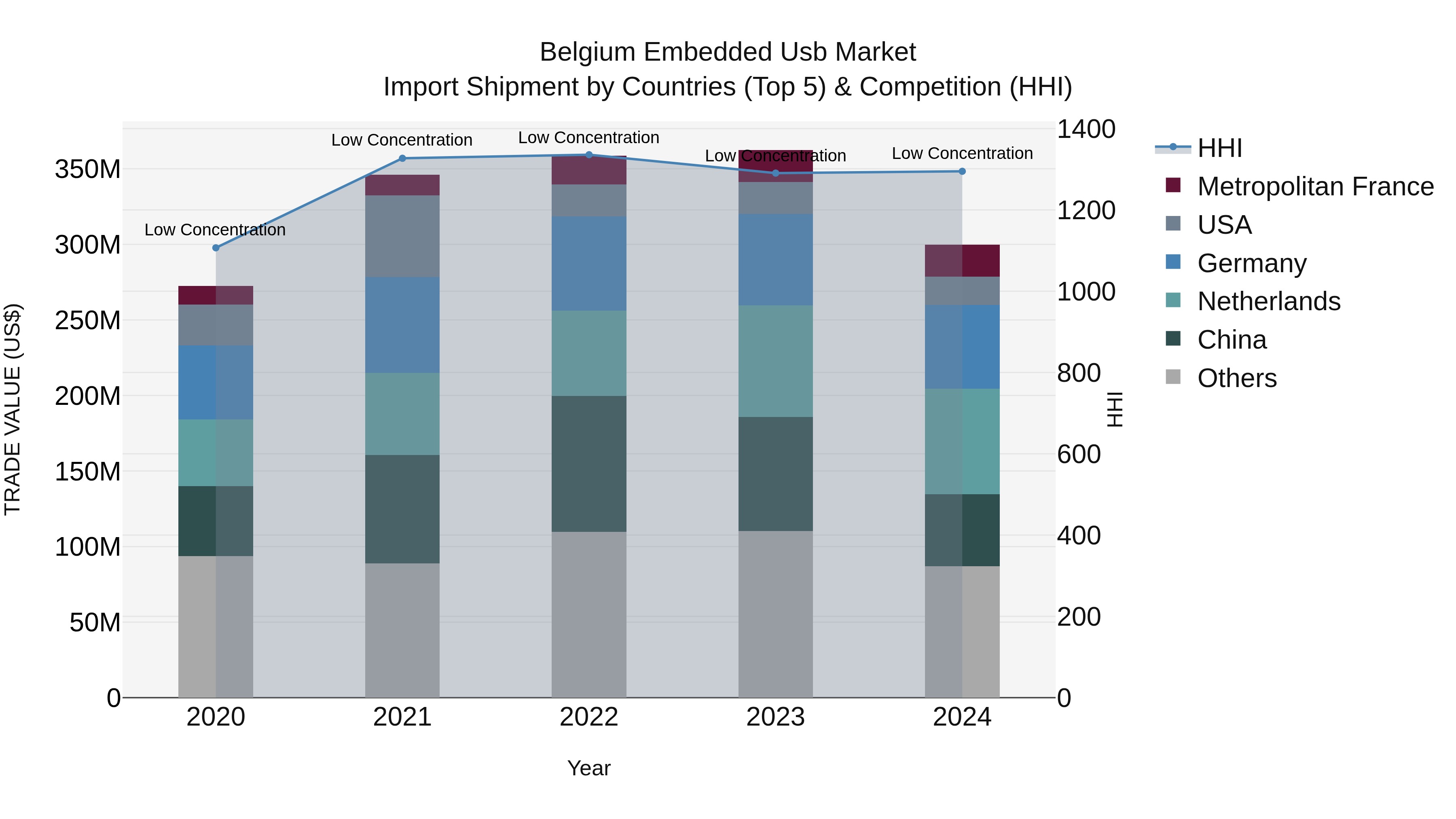 Belgium Embedded Usb Market Top 5 Importing Countries and Market Competition (HHI) Analysis