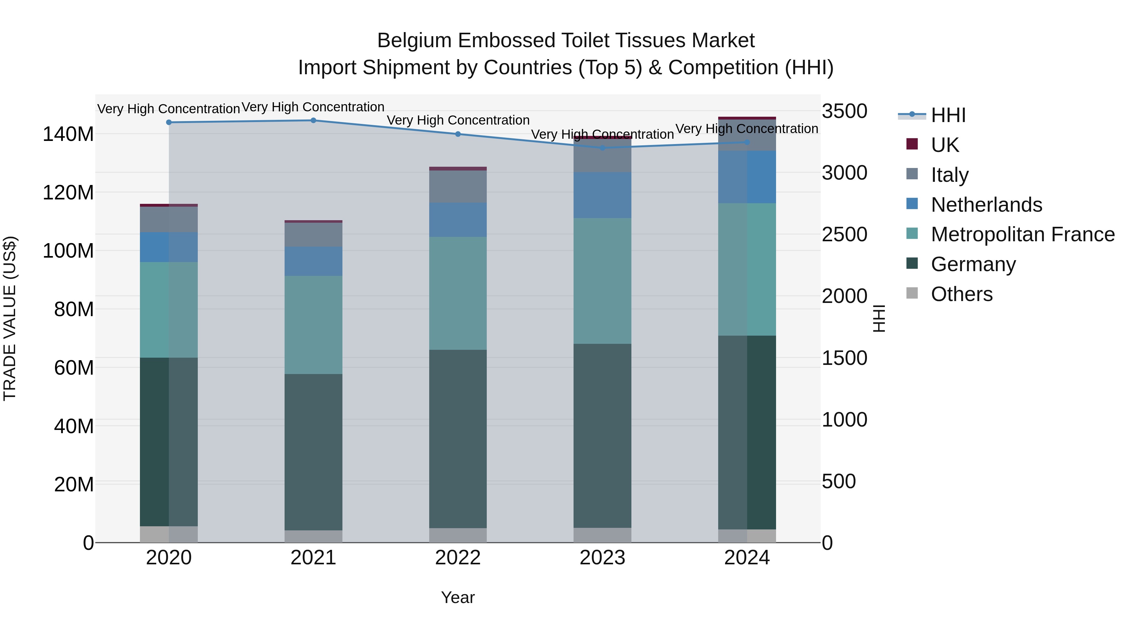 Belgium Embossed Toilet Tissues Market Top 5 Importing Countries and Market Competition (HHI) Analysis