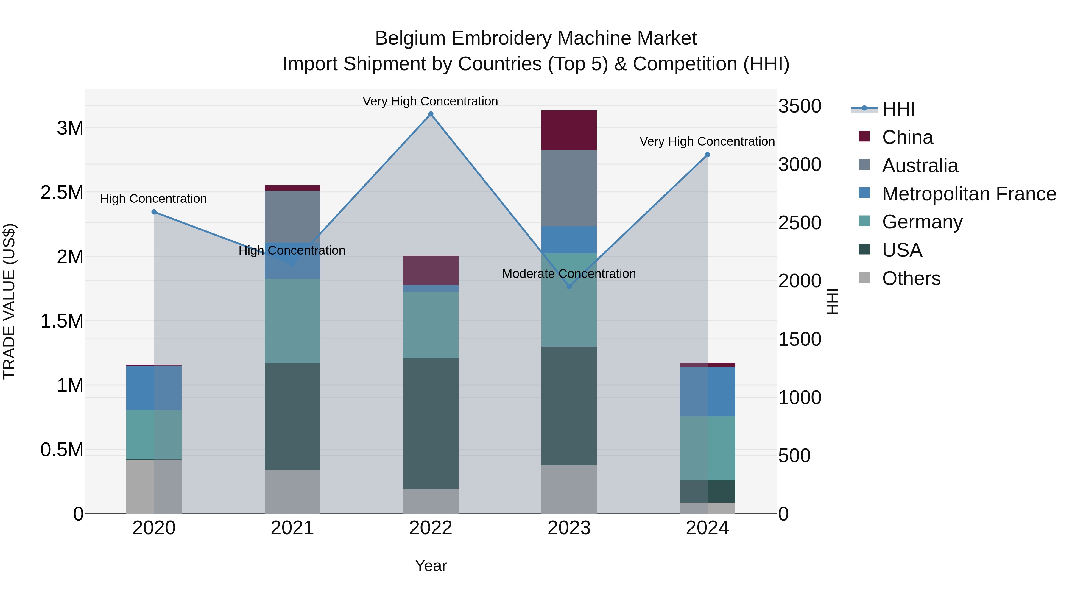 Belgium Embroidery Machine Market Top 5 Importing Countries and Market Competition (HHI) Analysis