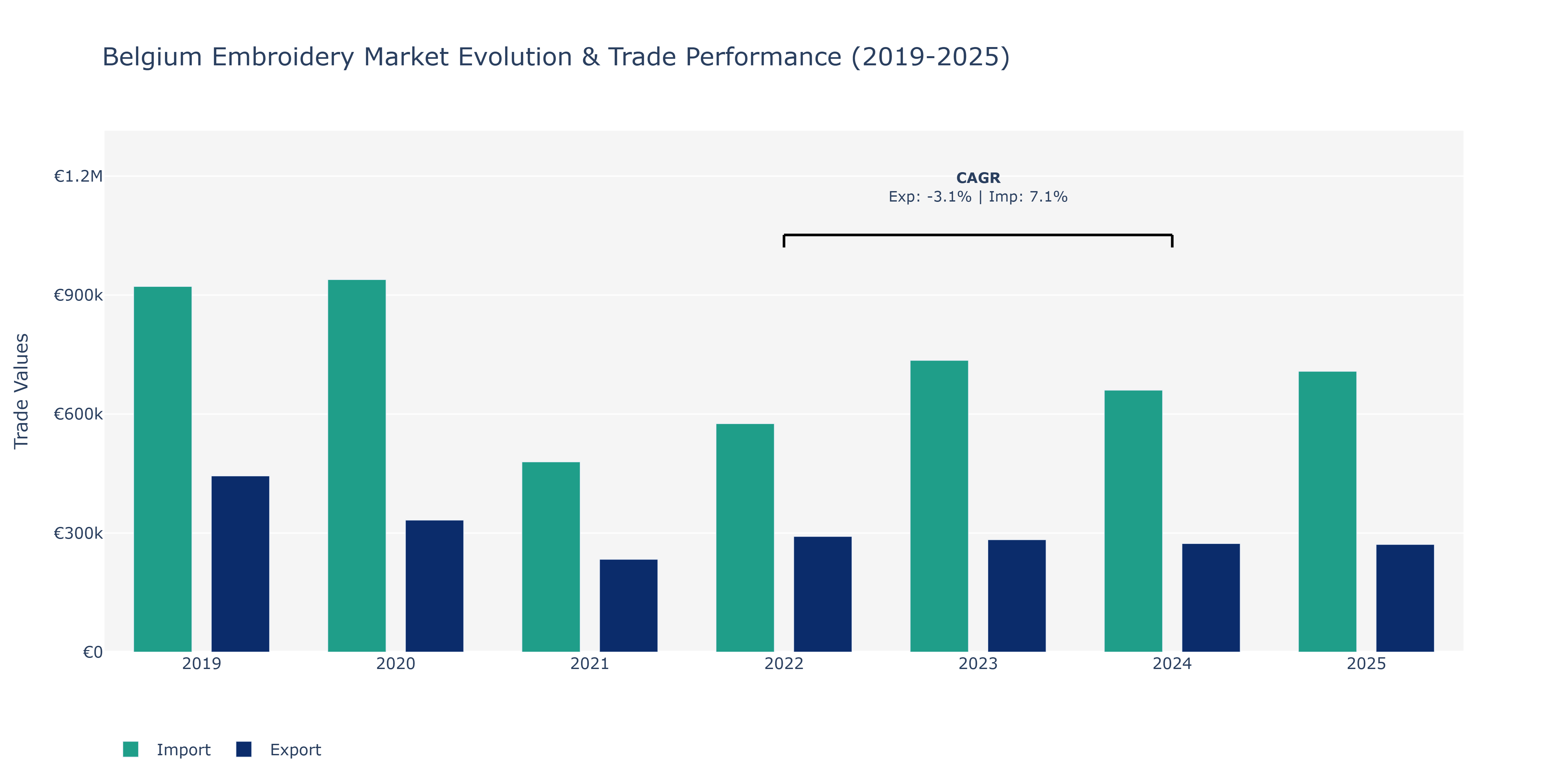 Belgium Embroidery Market: Production & Trade Performance (2019-2025) Size
