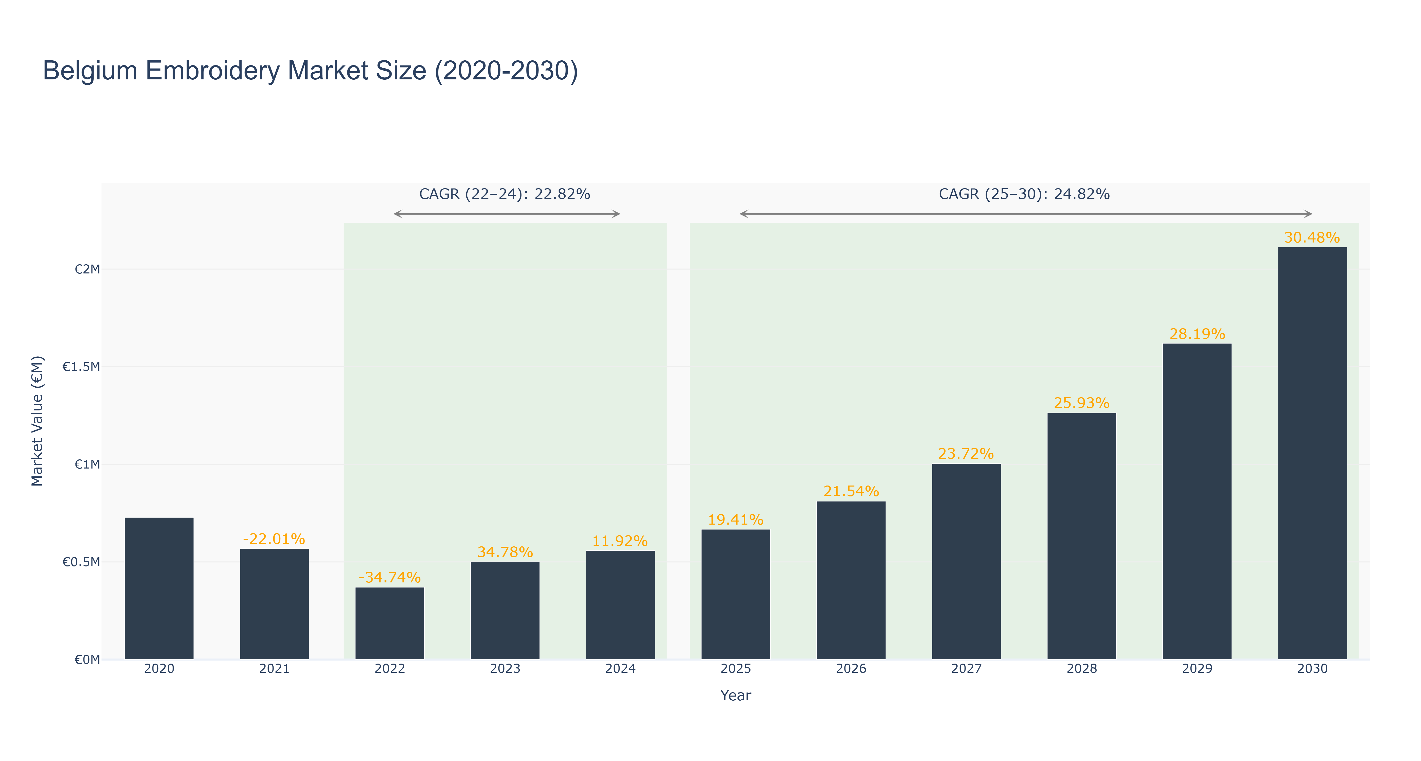 Belgium Embroidery Market Size (2020-2030) Size