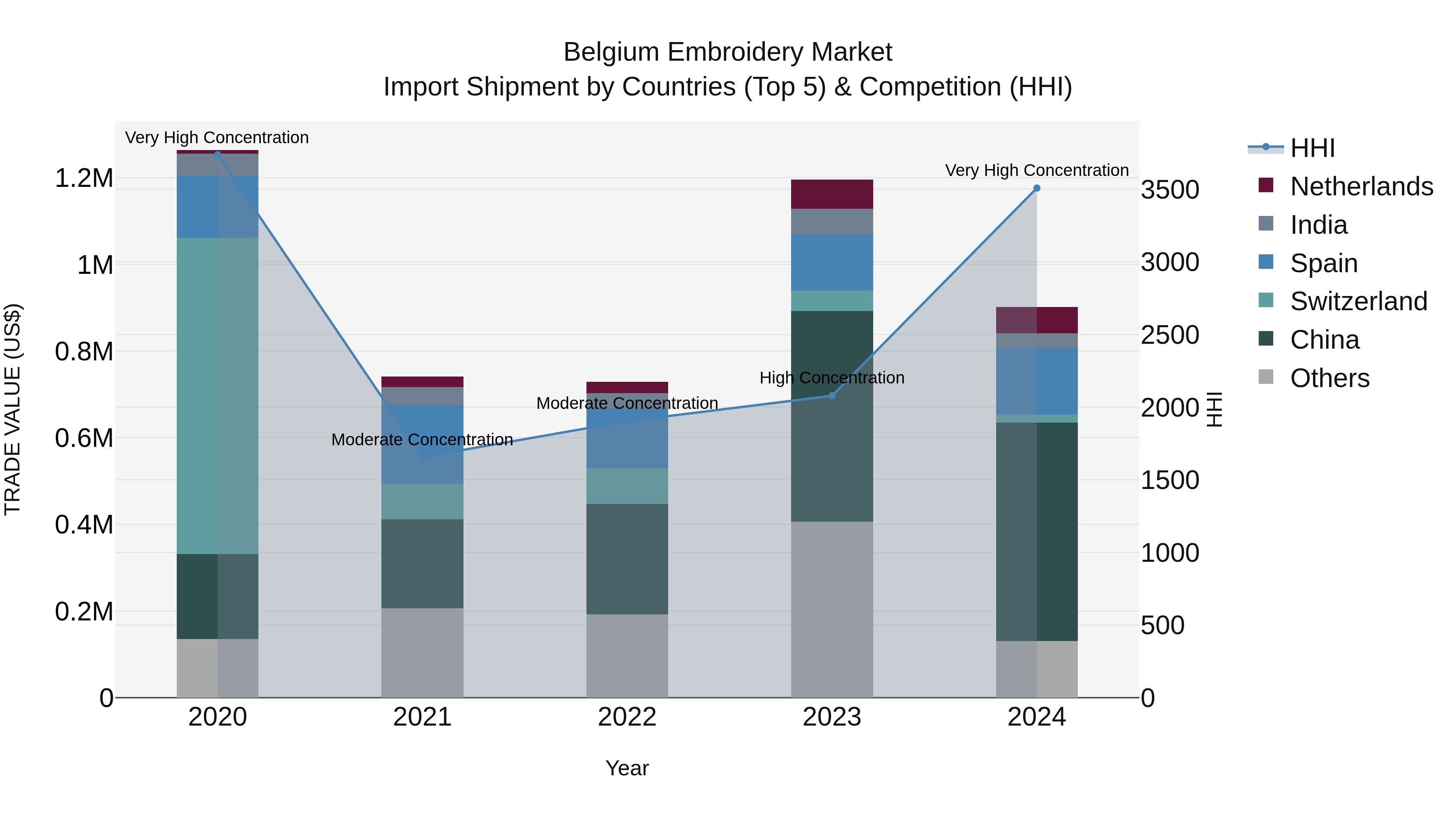 Belgium Embroidery Market Top 5 Importing Countries and Market Competition (HHI) Analysis