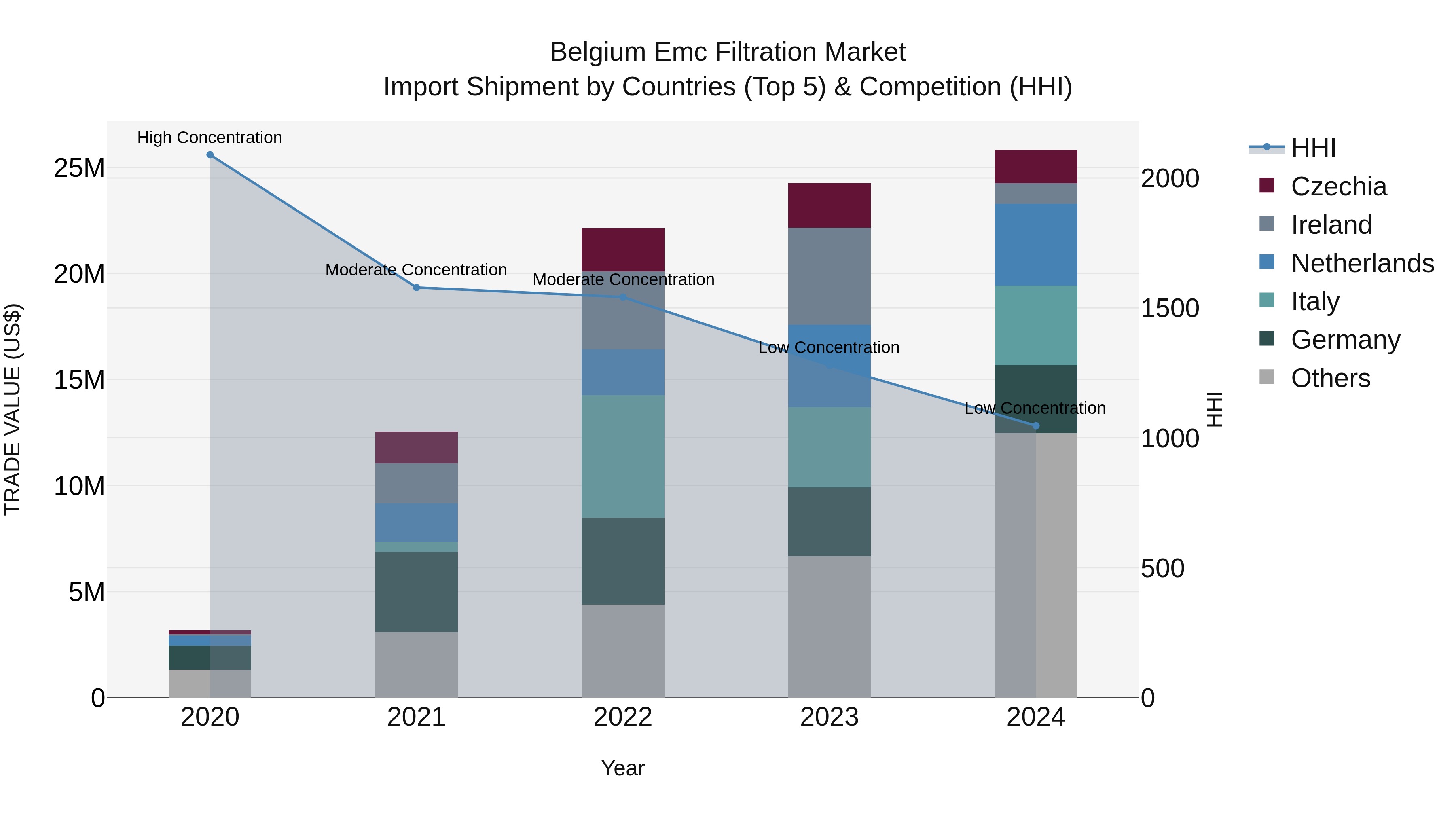 Belgium Emc Filtration Market Top 5 Importing Countries and Market Competition (HHI) Analysis