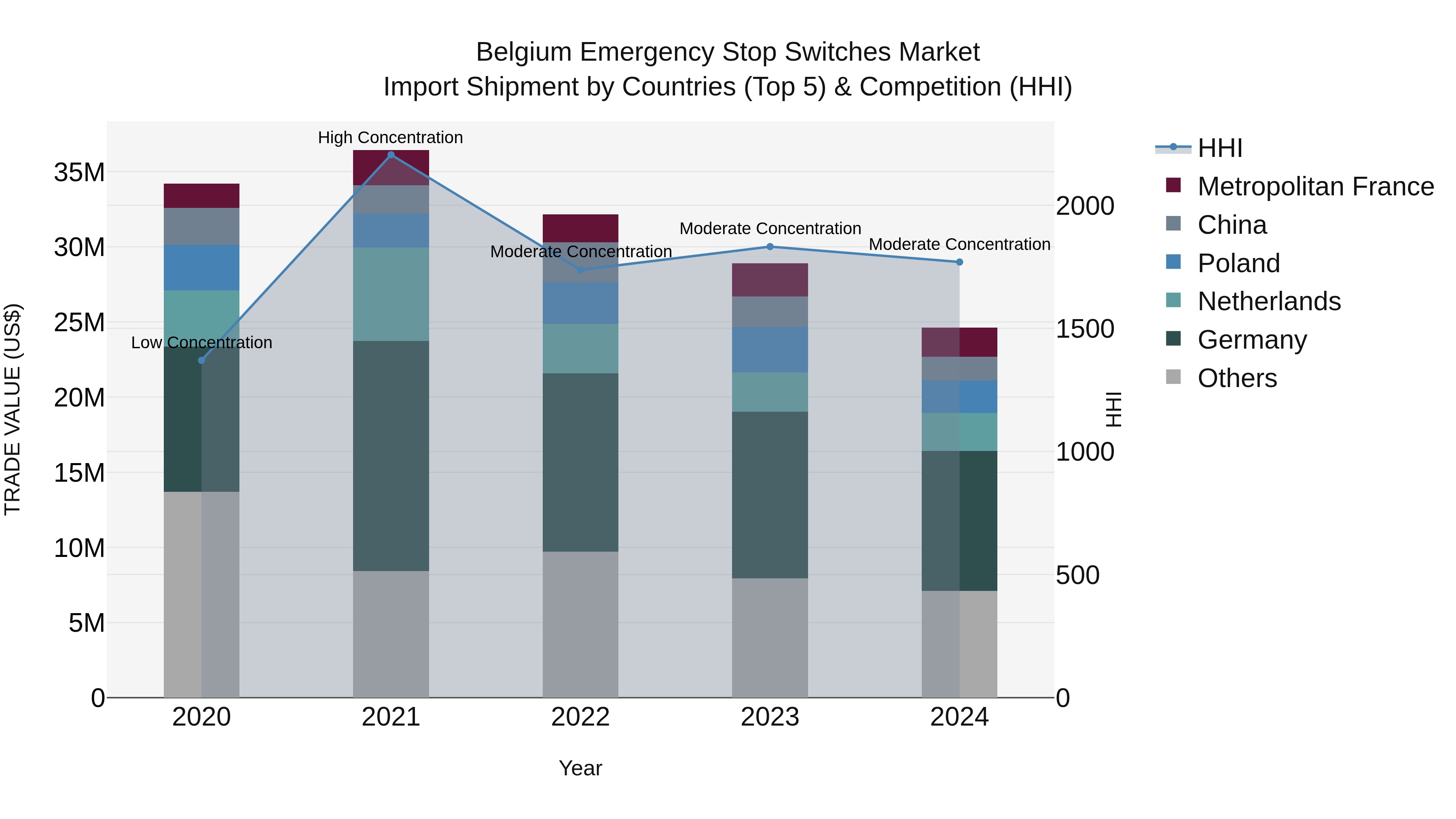 Belgium Emergency Stop Switches Market Top 5 Importing Countries and Market Competition (HHI) Analysis