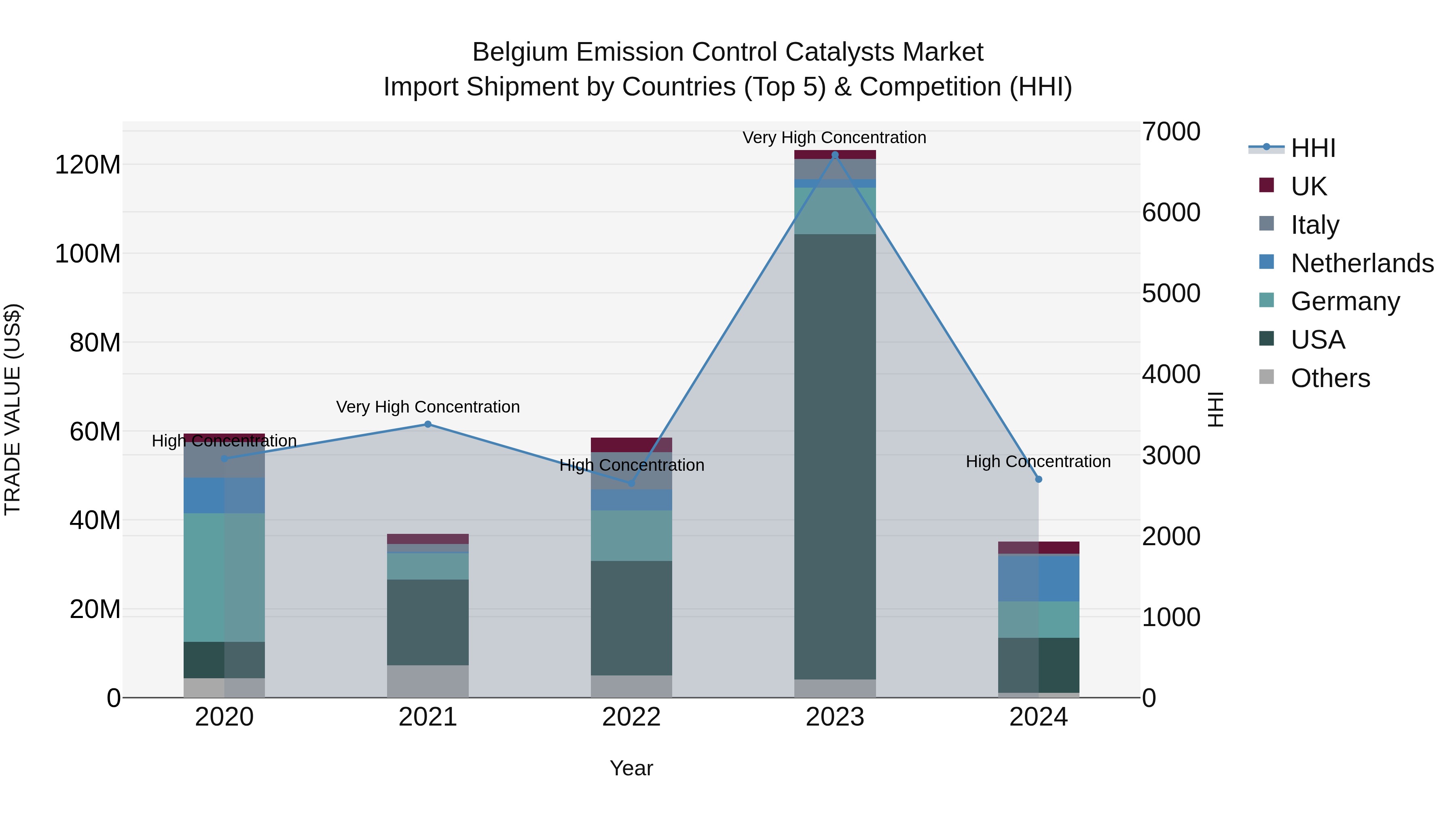 Belgium Emission Control Catalysts Market Top 5 Importing Countries and Market Competition (HHI) Analysis