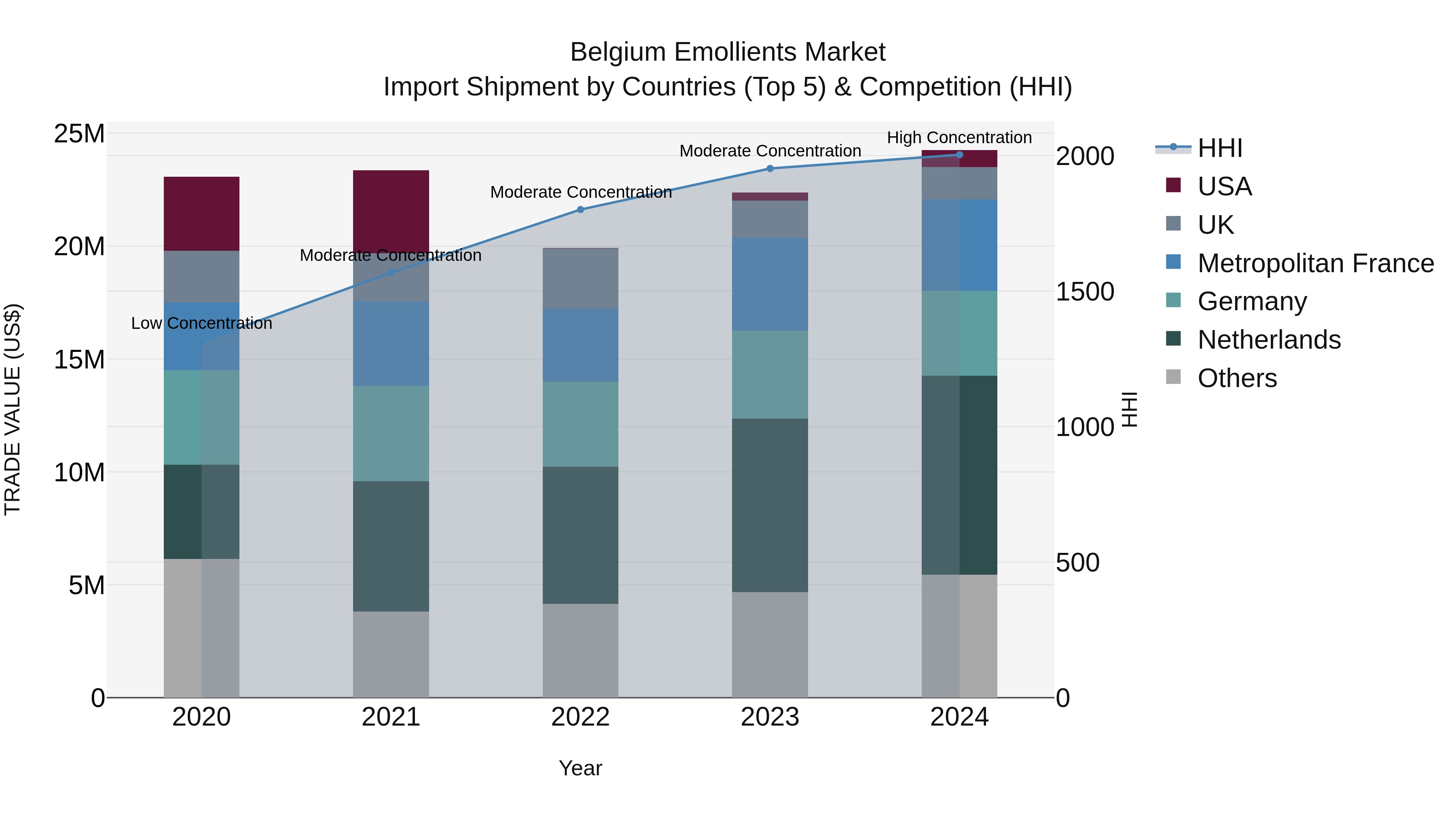 Belgium Emollients Market Top 5 Importing Countries and Market Competition (HHI) Analysis