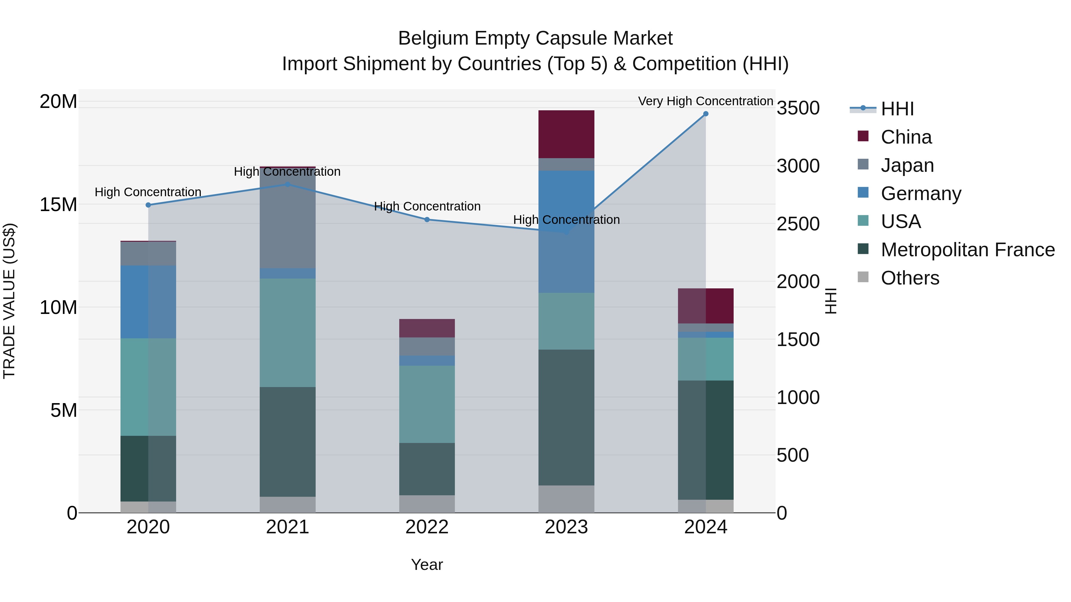 Belgium Empty Capsule Market Top 5 Importing Countries and Market Competition (HHI) Analysis