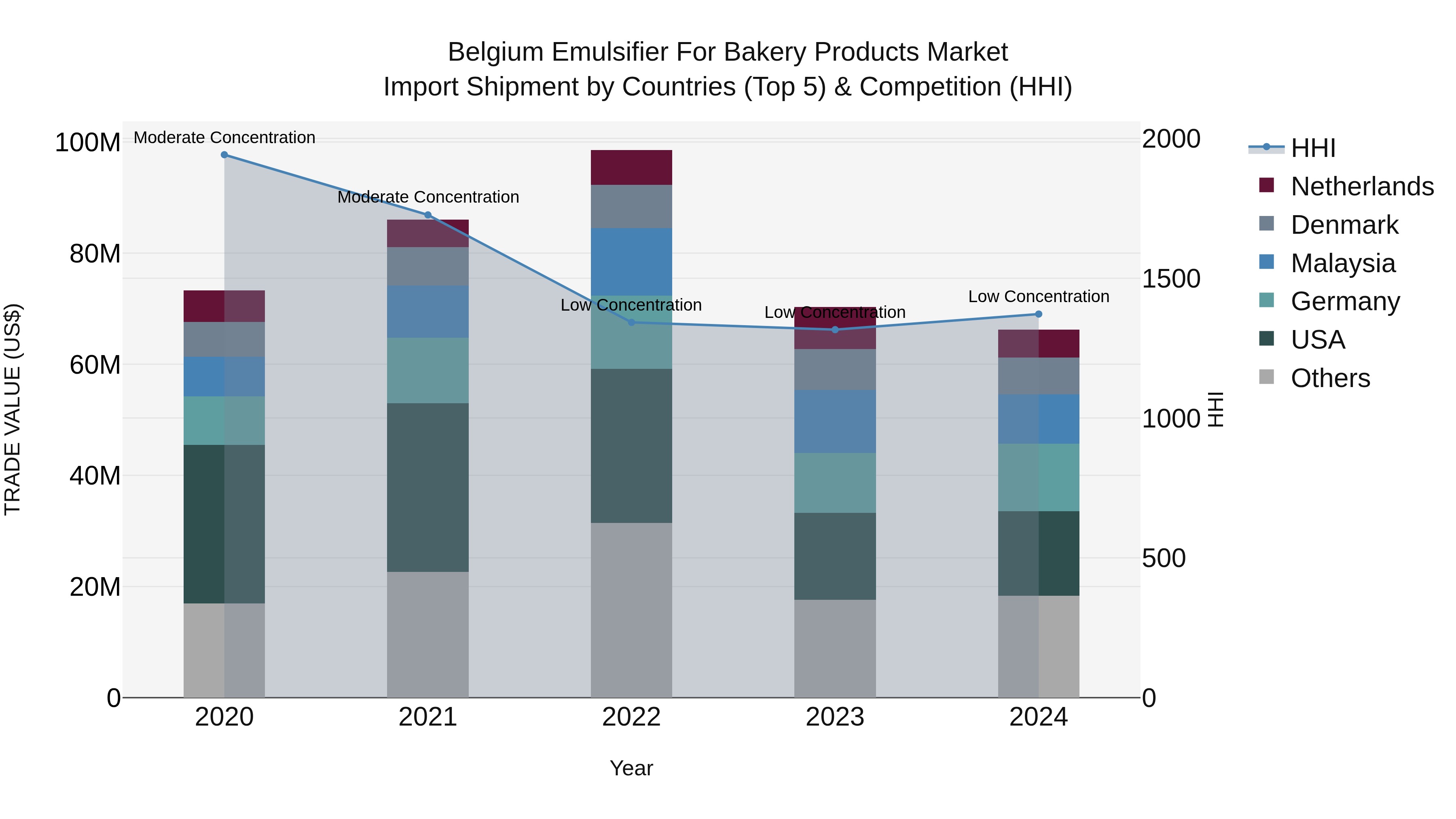 Belgium Emulsifier for Bakery Products Market Top 5 Importing Countries and Market Competition (HHI) Analysis