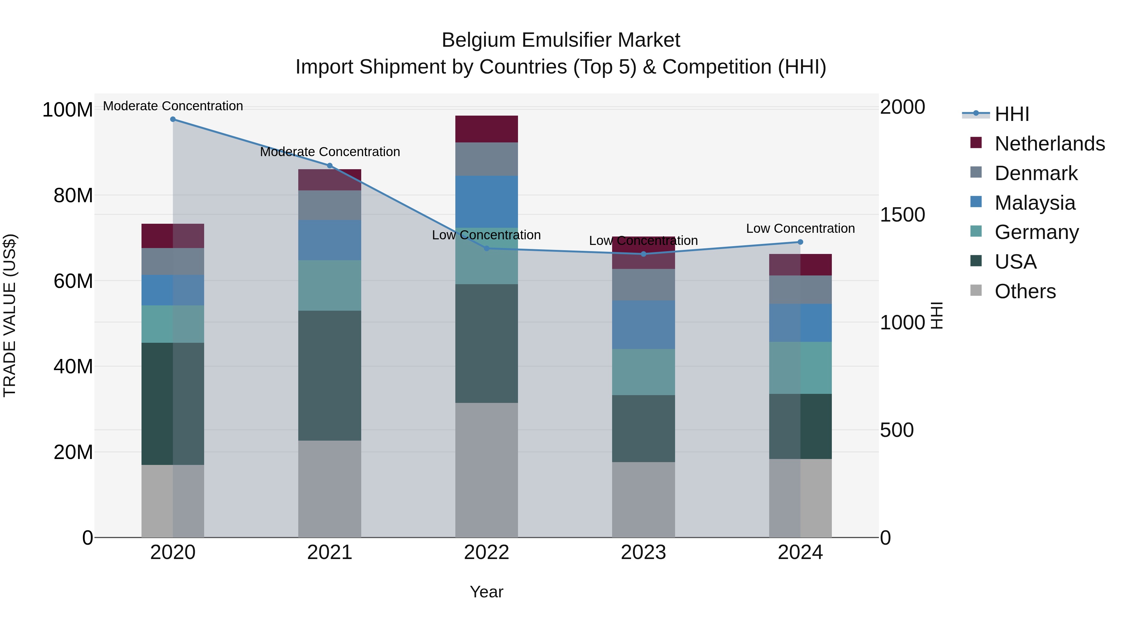 Belgium Emulsifier Market Top 5 Importing Countries and Market Competition (HHI) Analysis