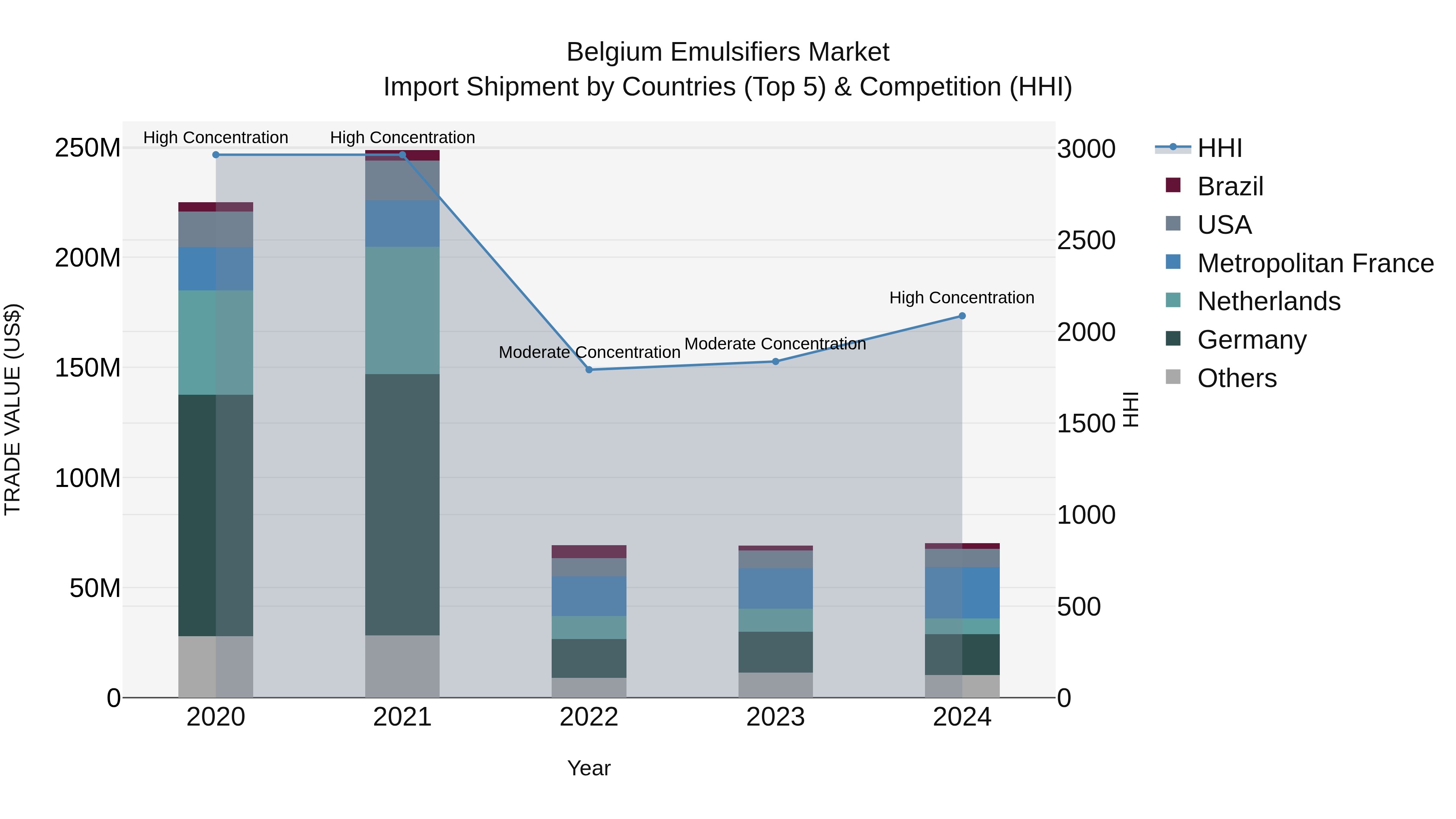 Belgium Emulsifiers Market Top 5 Importing Countries and Market Competition (HHI) Analysis