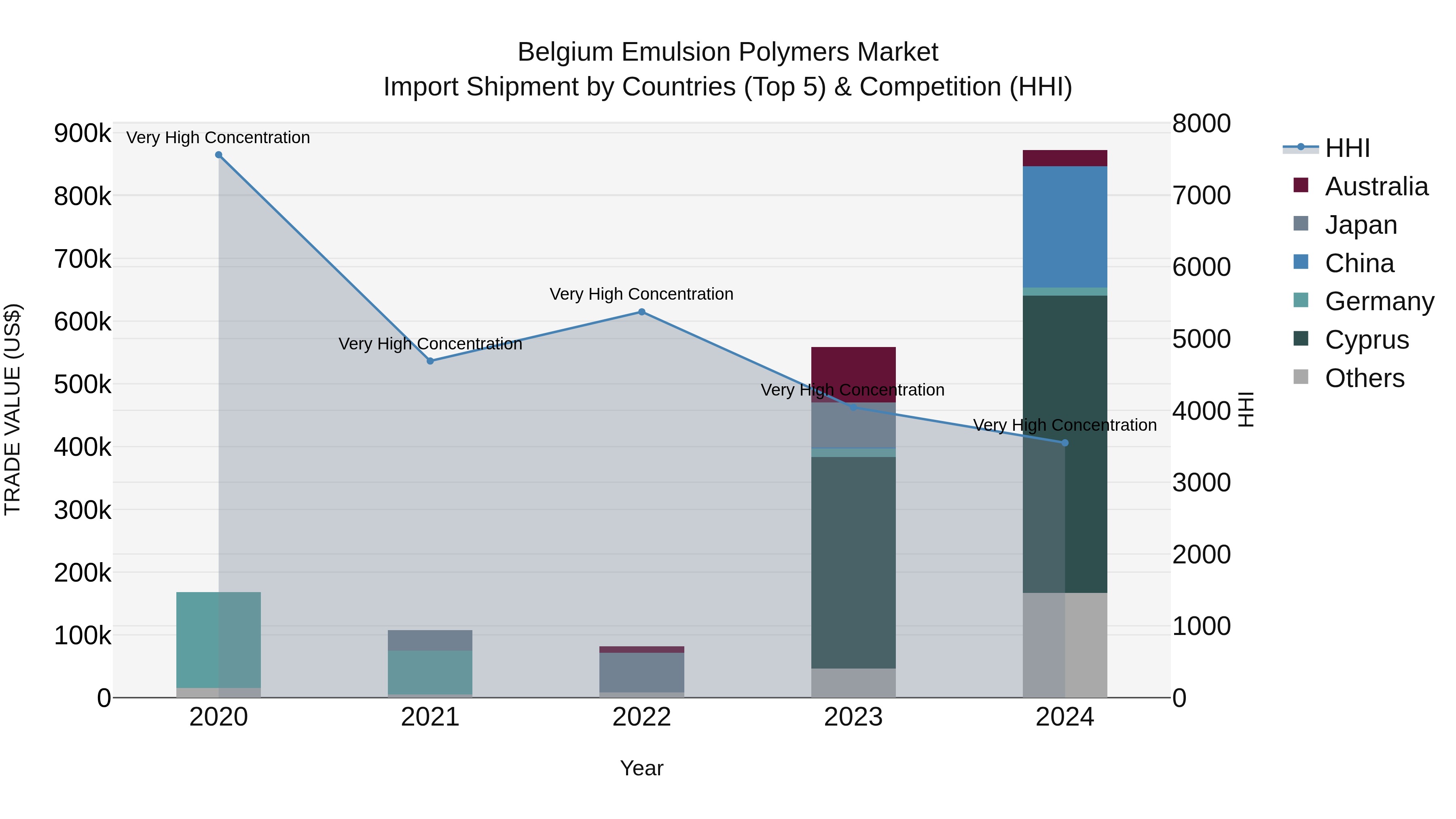 Belgium Emulsion Polymers Market Top 5 Importing Countries and Market Competition (HHI) Analysis