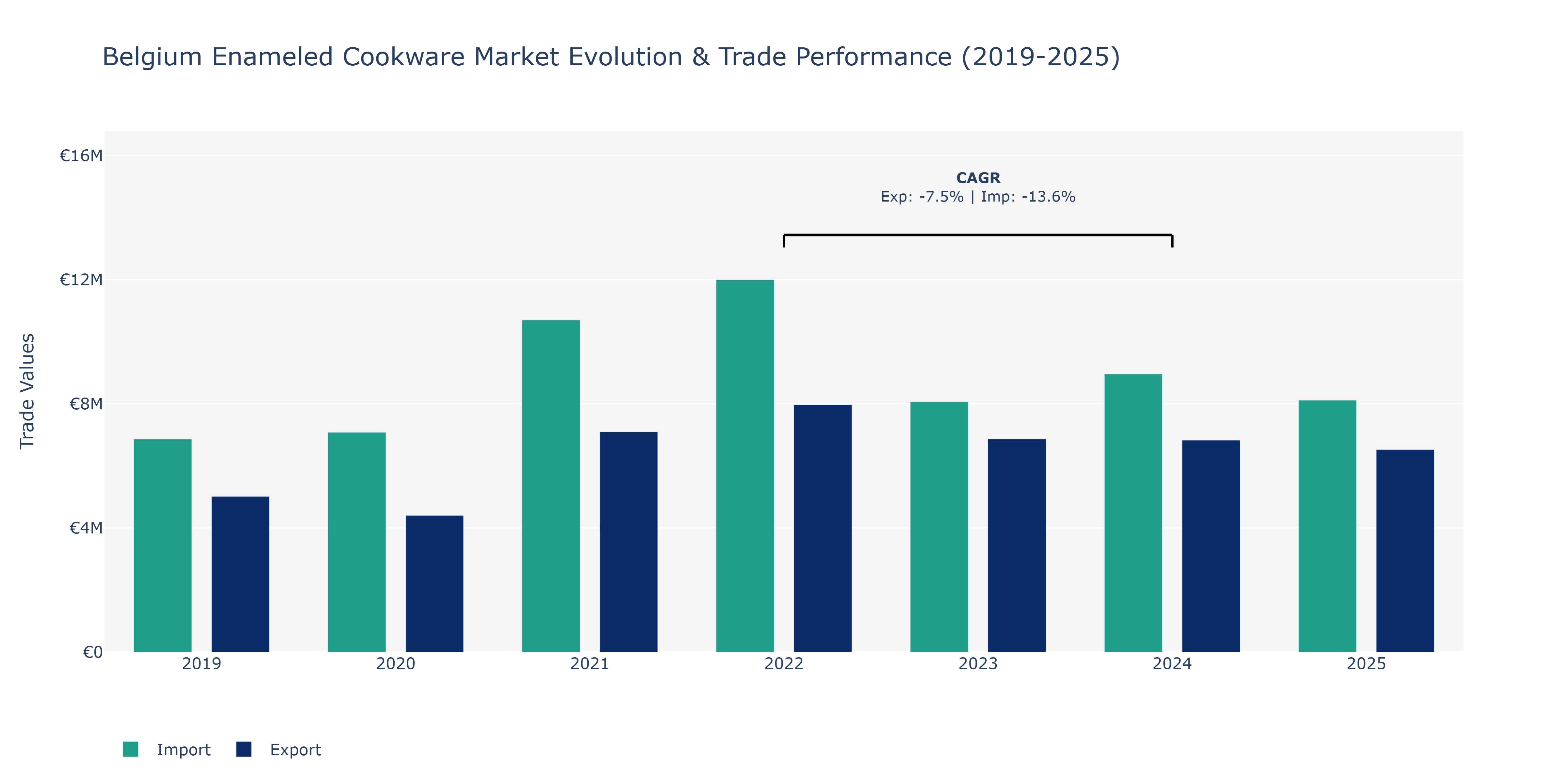 Belgium Enameled Cookware Market: Production & Trade Performance (2019-2025)