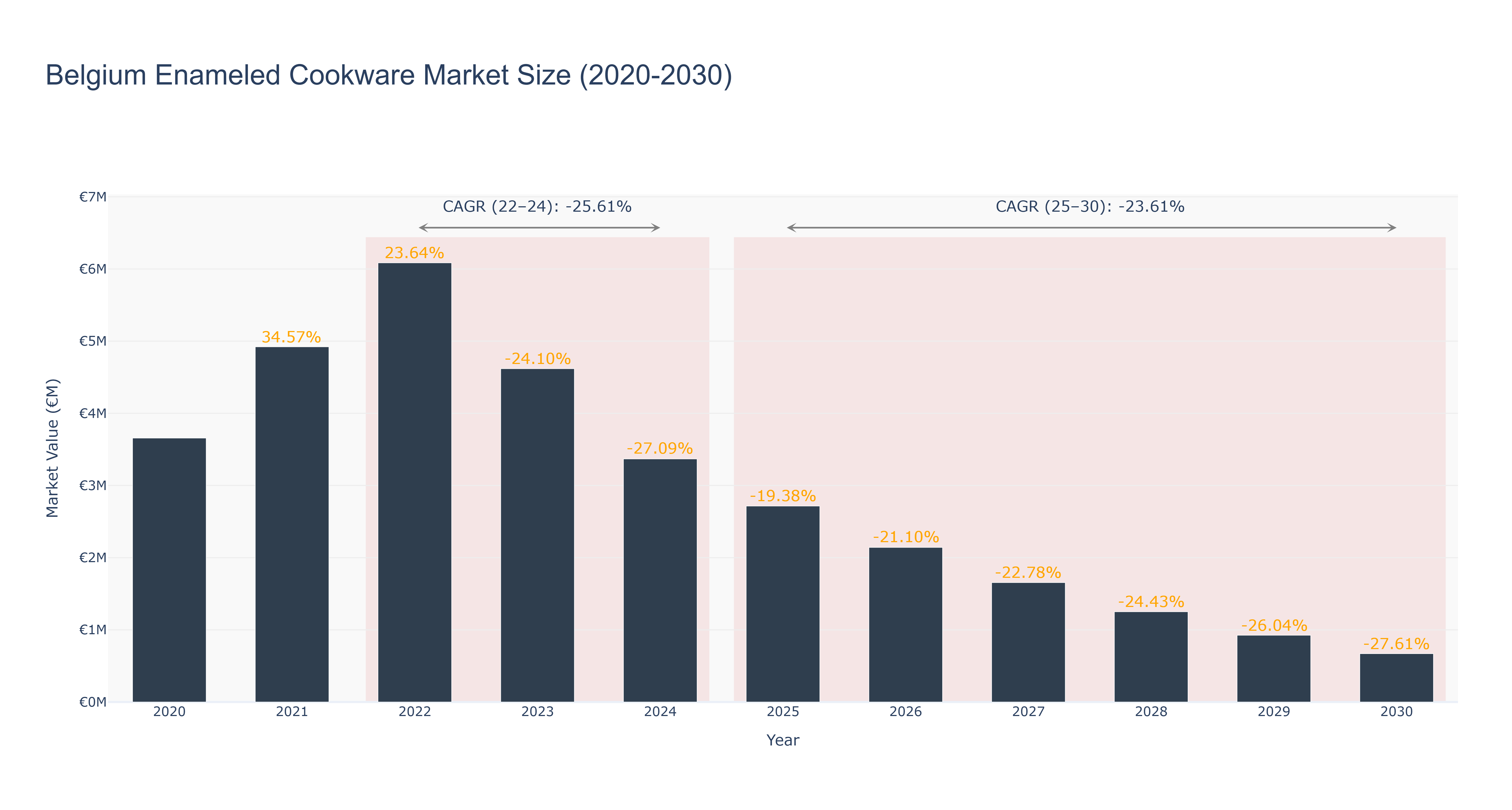 Belgium Enameled Cookware Market Size (2020-2030)