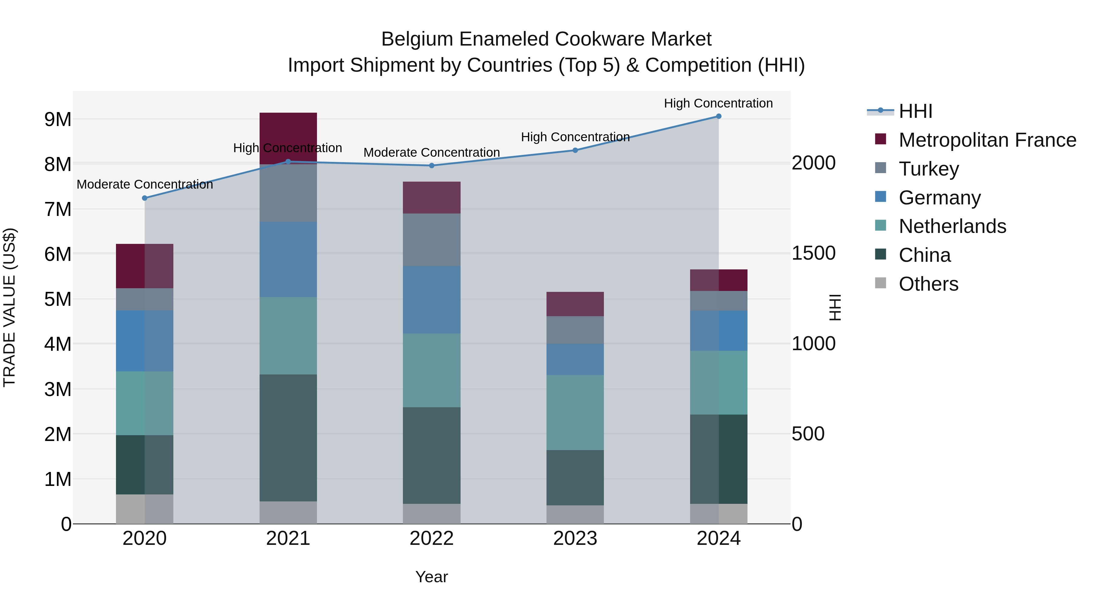 Belgium Enameled Cookware Market Top 5 Importing Countries and Market Competition (HHI) Analysis