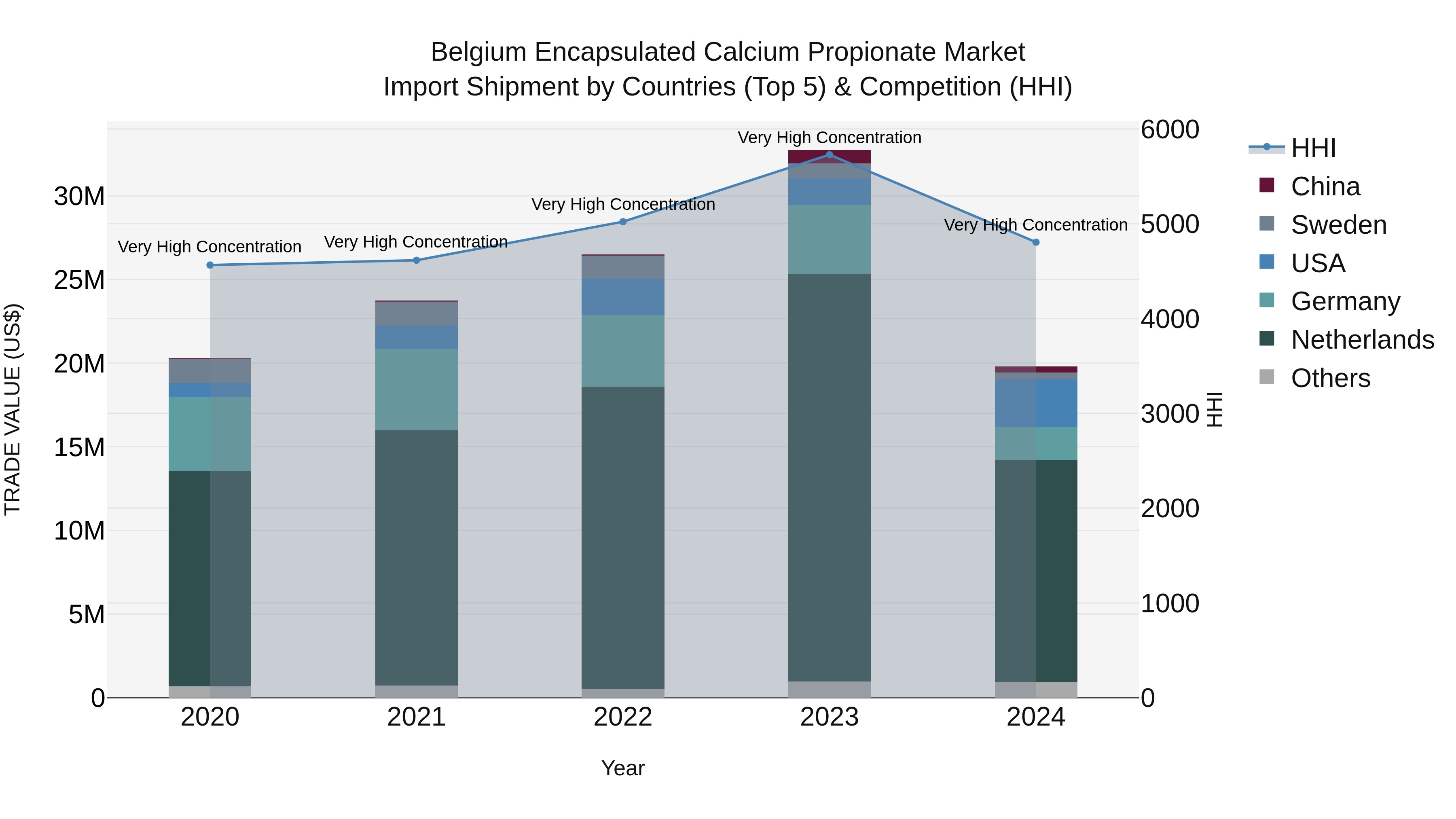 Belgium Encapsulated Calcium Propionate Market Top 5 Importing Countries and Market Competition (HHI) Analysis